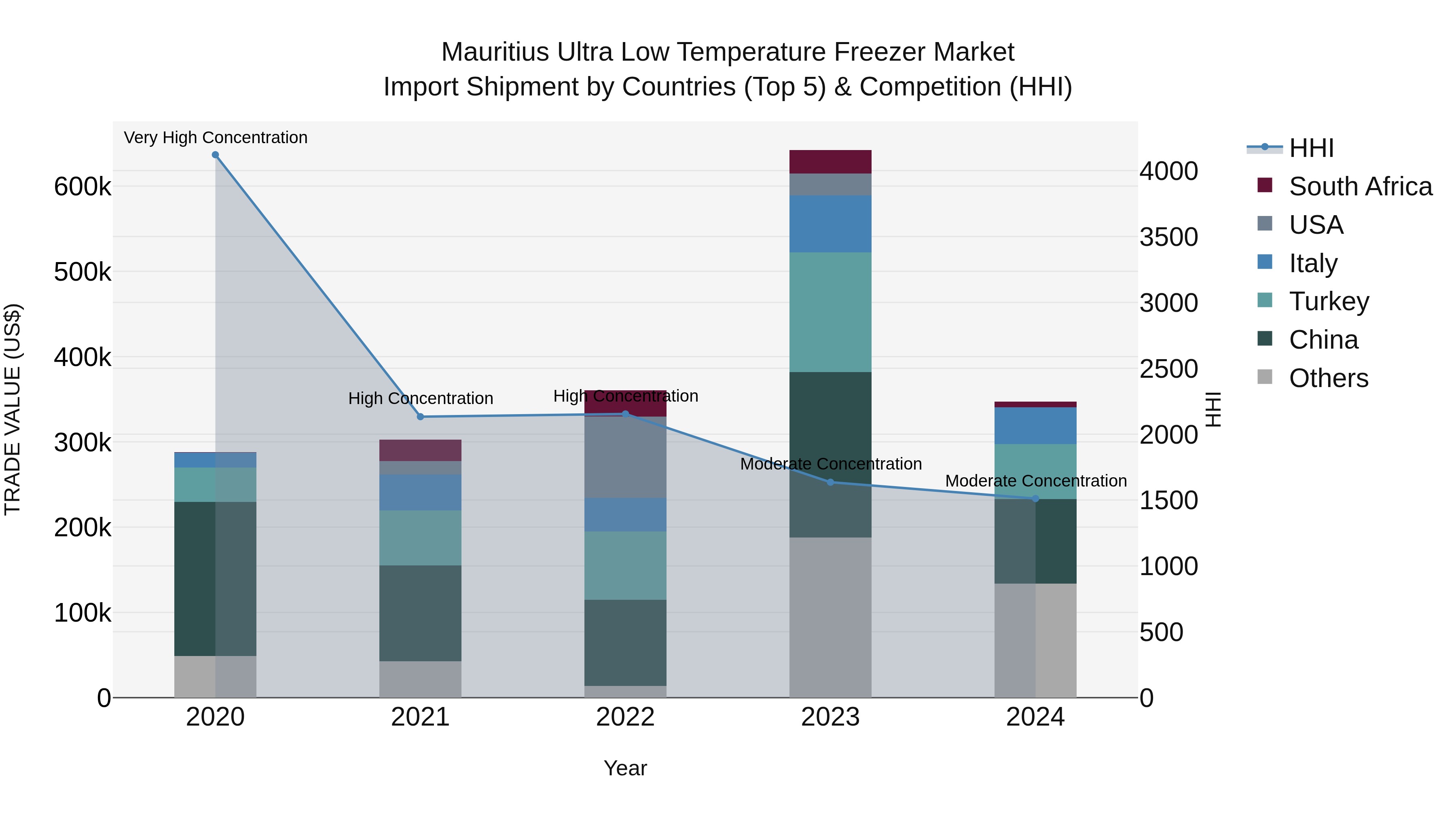 Mauritius Ultra Low Temperature Freezer Market Top 5 Importing Countries and Market Competition (HHI) Analysis