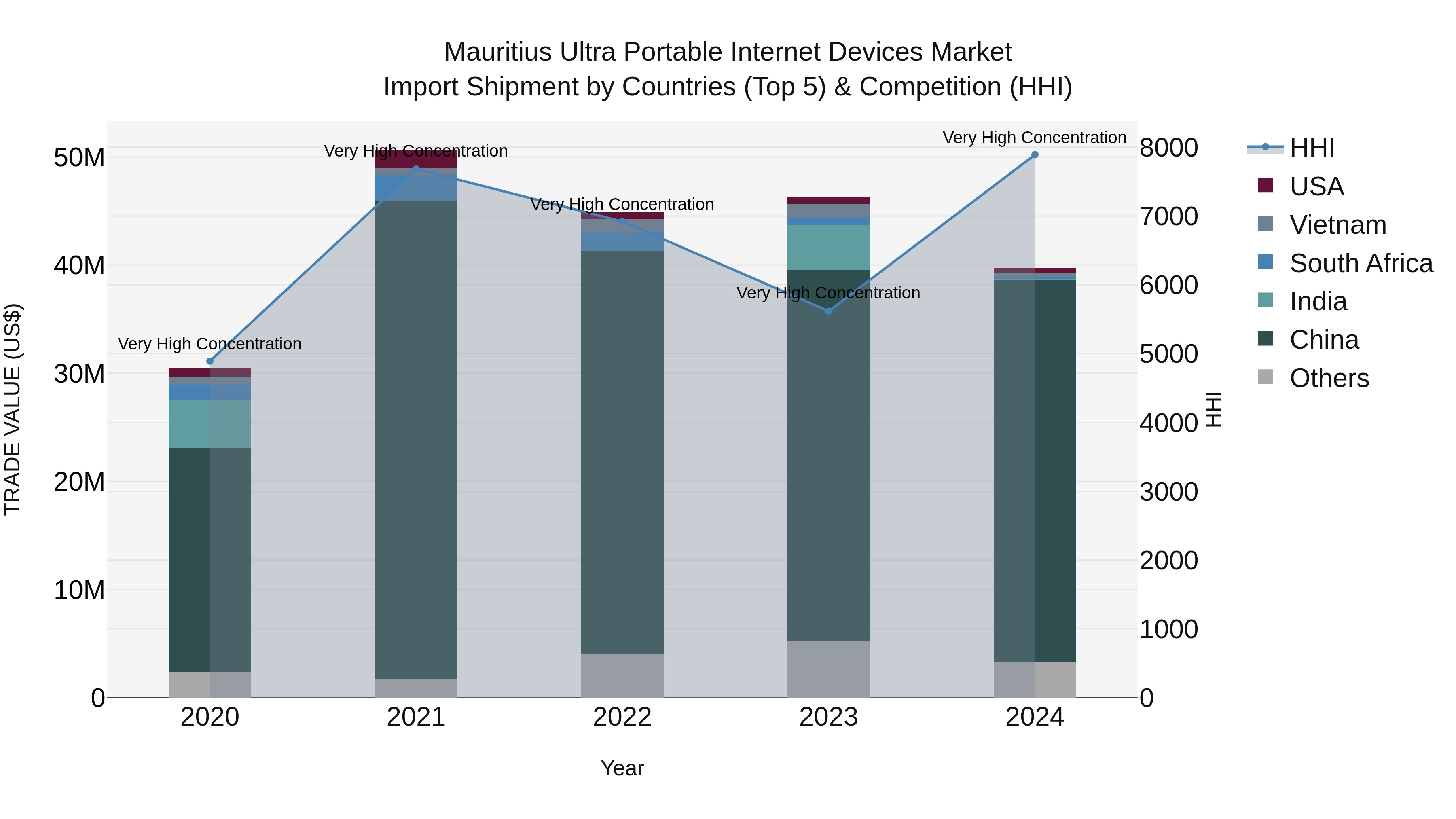 Mauritius Ultra Portable Internet Devices Market Top 5 Importing Countries and Market Competition (HHI) Analysis