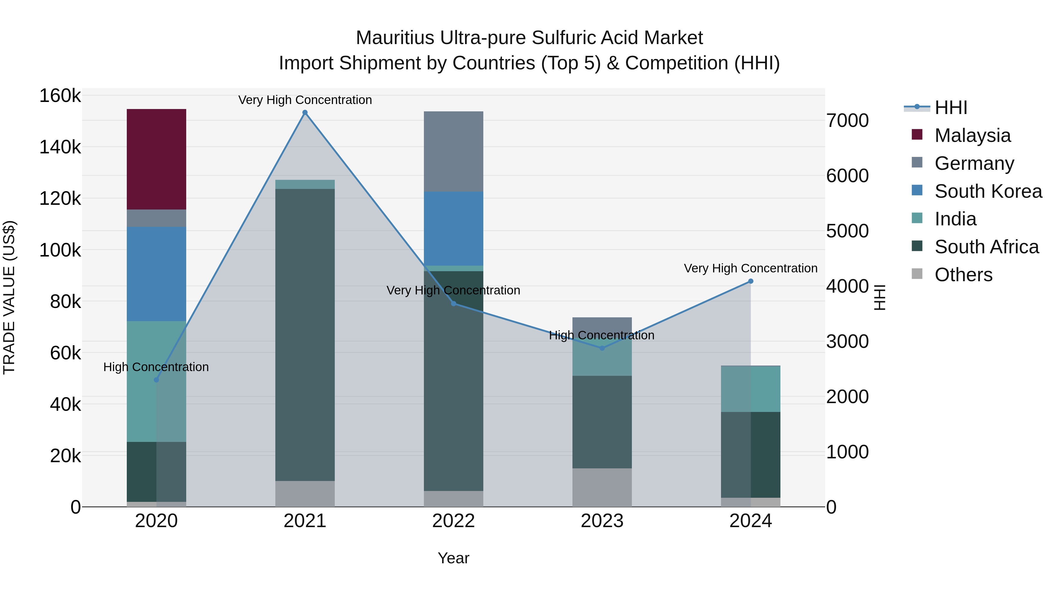 Mauritius Ultra Pure Sulfuric Acid Market Top 5 Importing Countries and Market Competition (HHI) Analysis