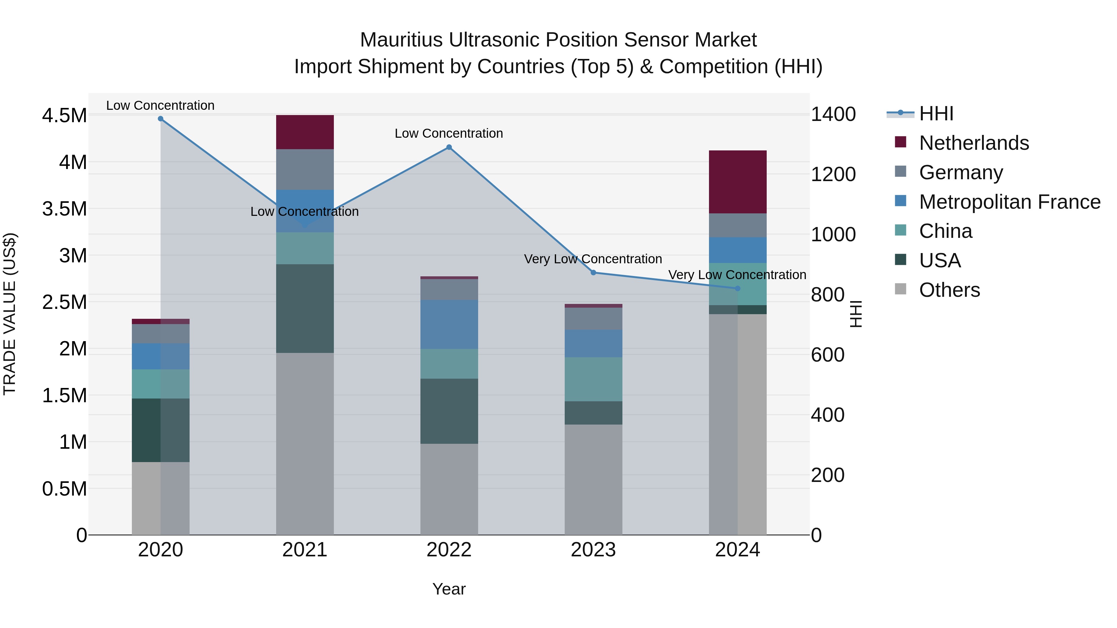 Mauritius Ultrasonic Position Sensor Market Top 5 Importing Countries and Market Competition (HHI) Analysis