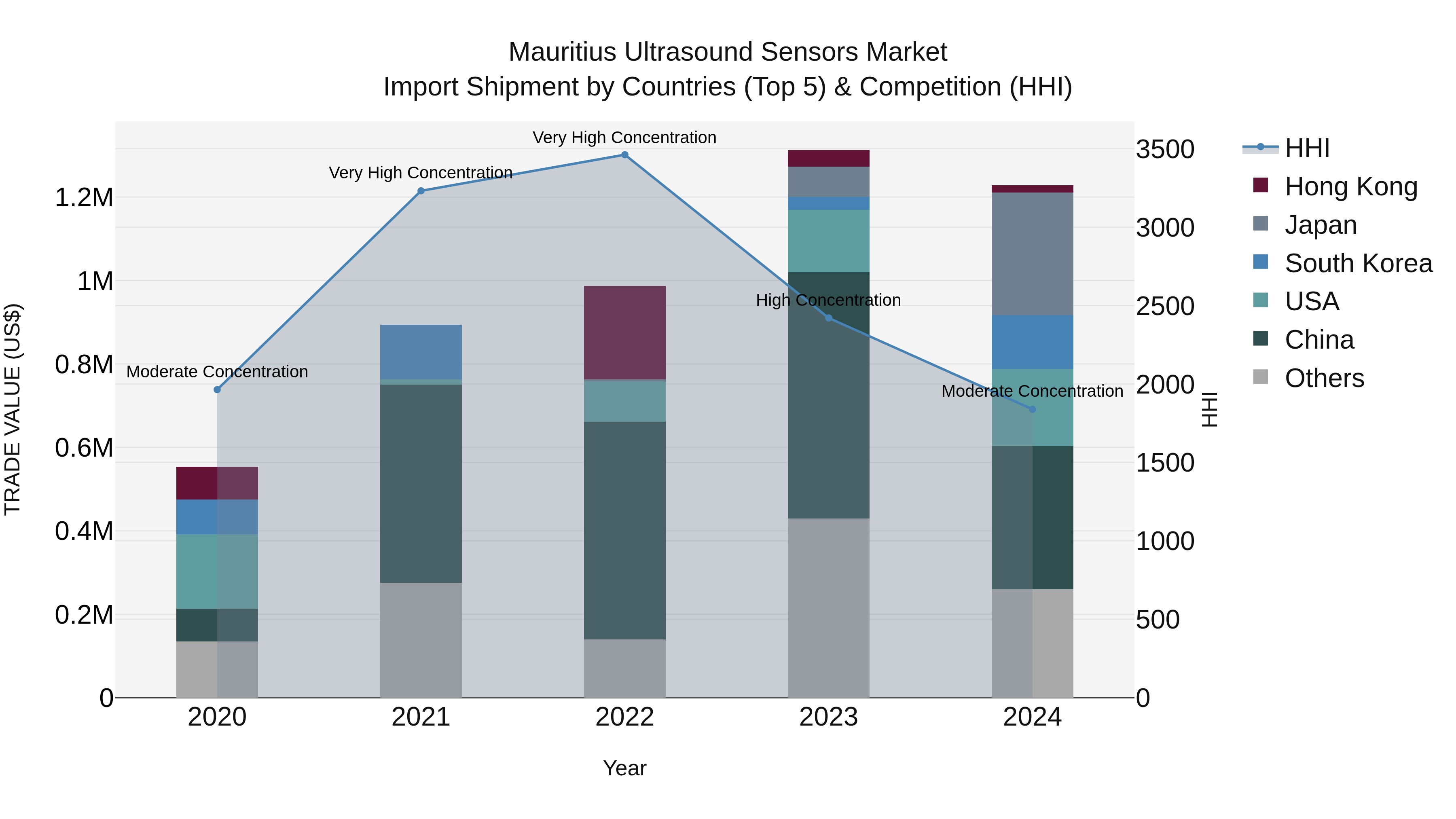 Mauritius Ultrasound Sensors Market Top 5 Importing Countries and Market Competition (HHI) Analysis
