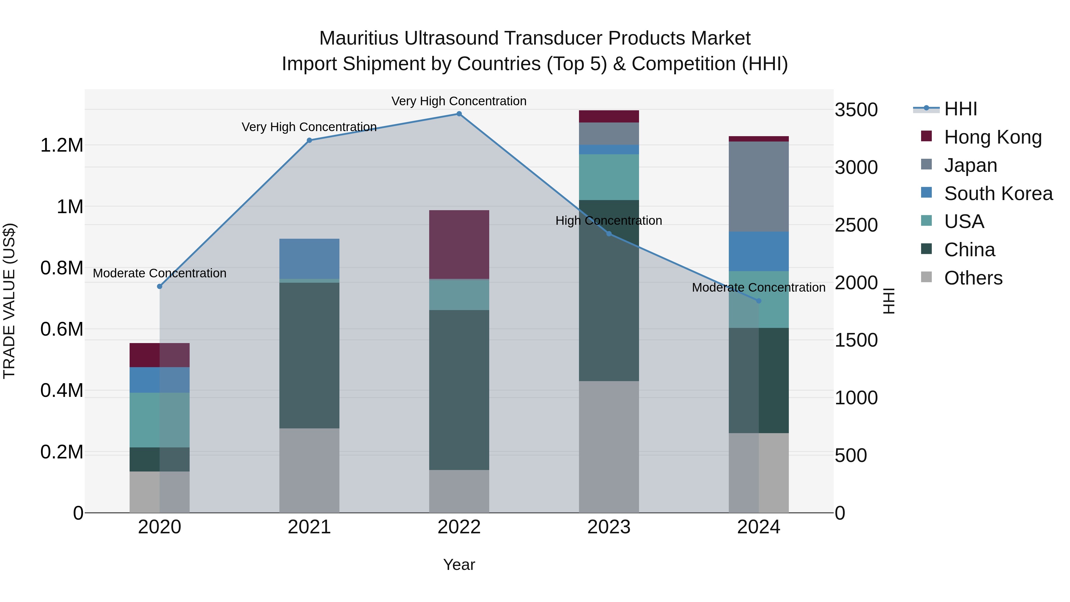 Mauritius Ultrasound Transducer Products Market Top 5 Importing Countries and Market Competition (HHI) Analysis