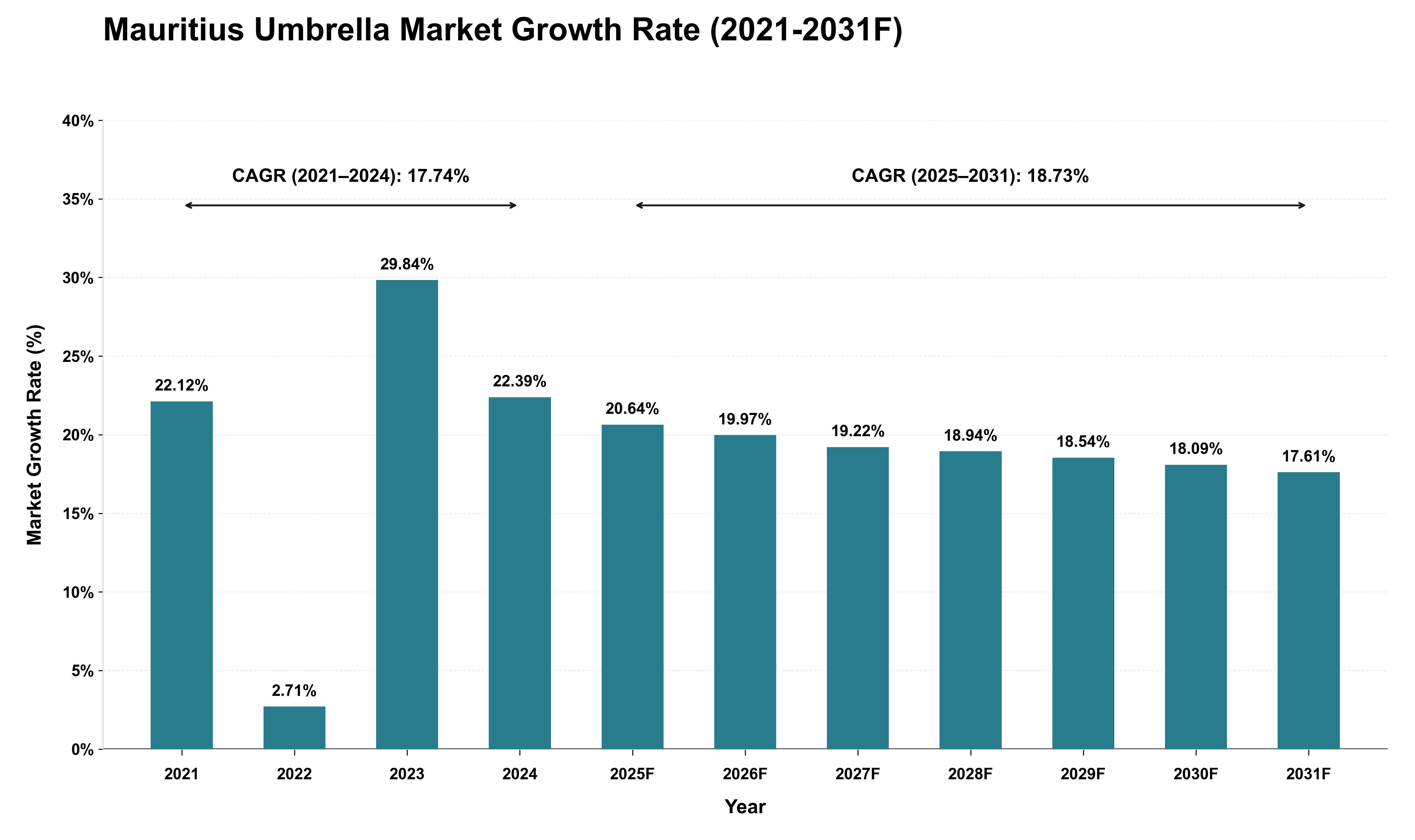 Mauritius Umbrella Market Growth Rate Analysis (2021 - 2031)