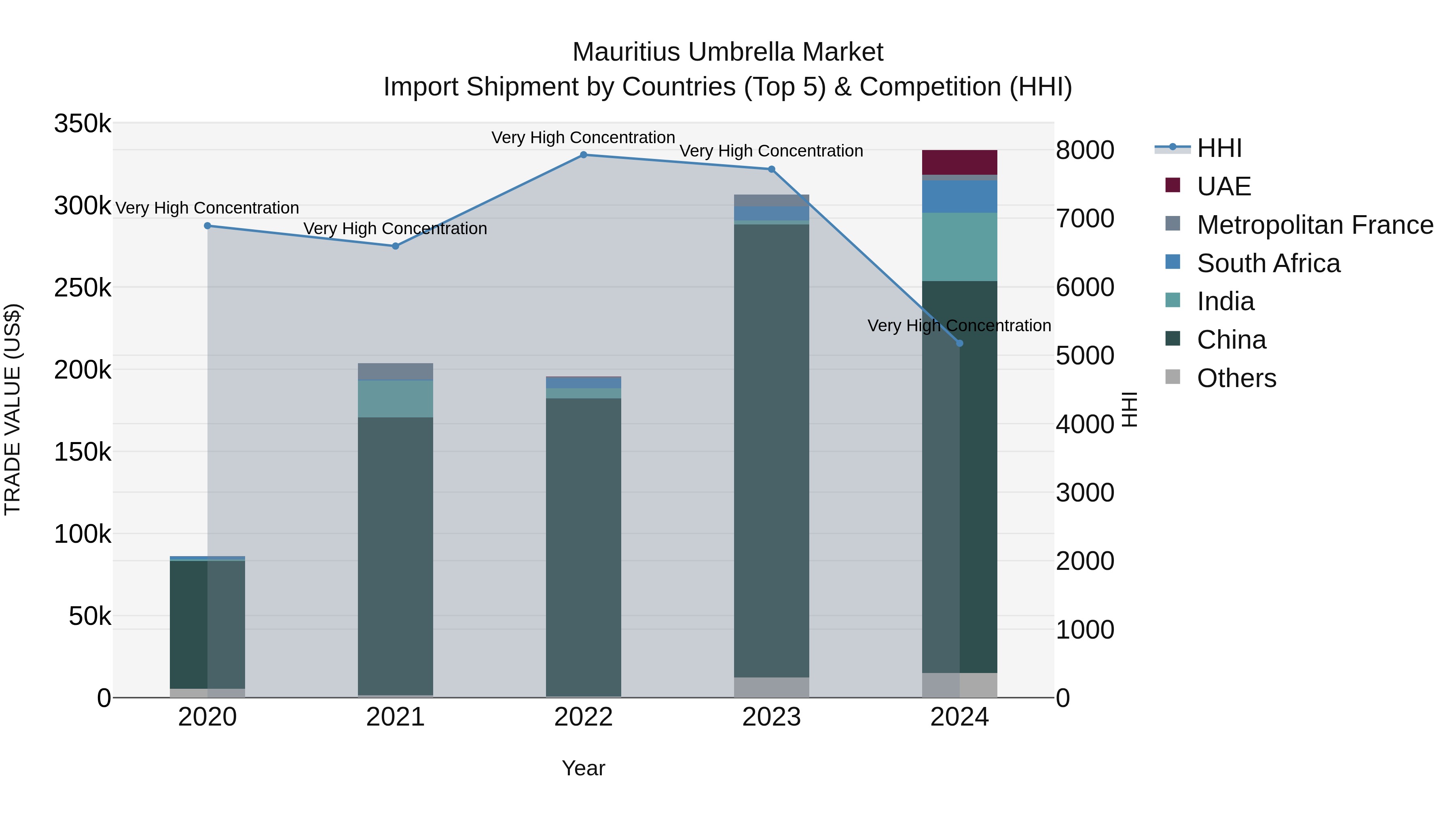 Mauritius Umbrella Market Top 5 Importing Countries and Market Competition (HHI) Analysis