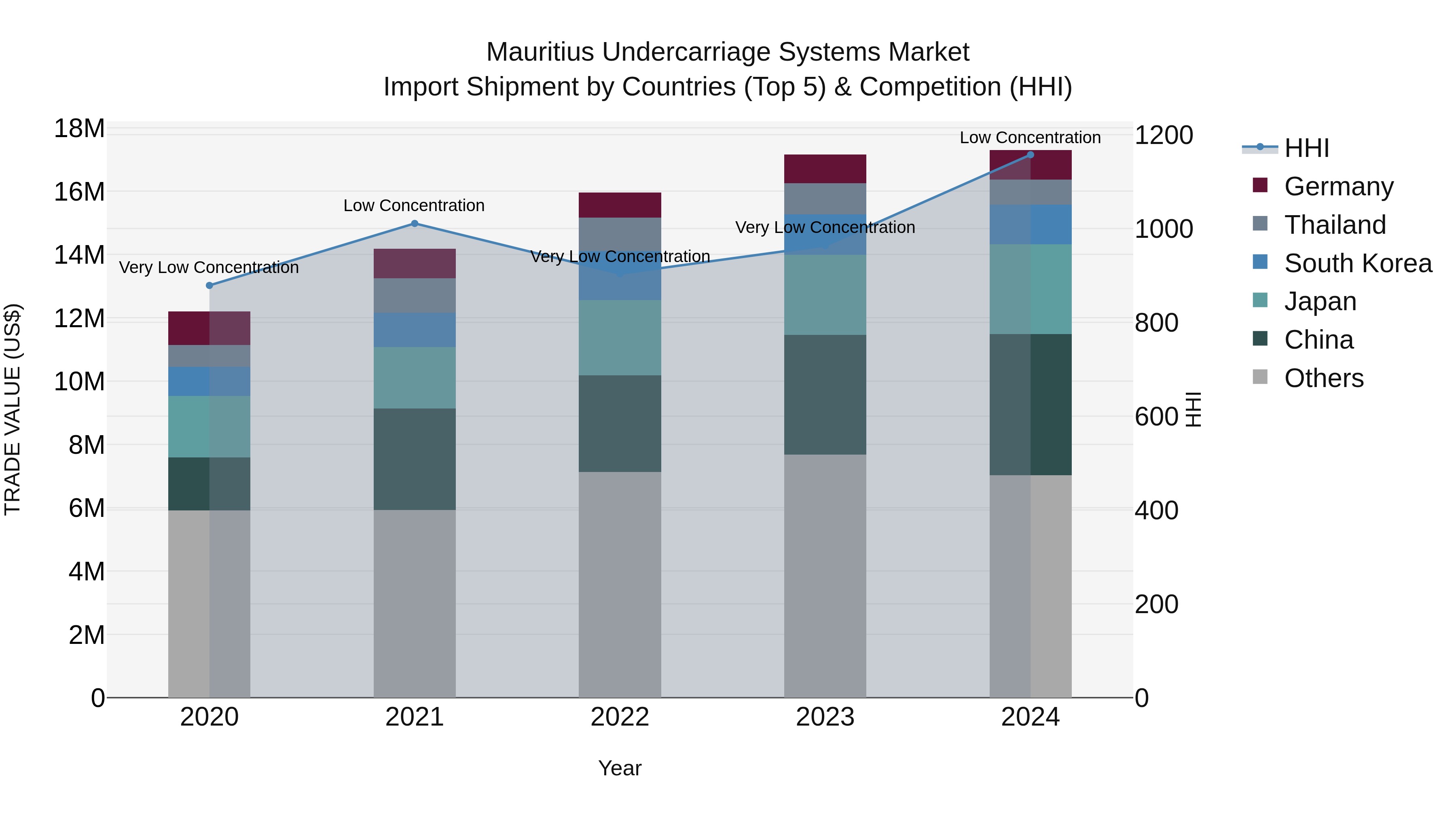 Mauritius Undercarriage Systems Market Top 5 Importing Countries and Market Competition (HHI) Analysis