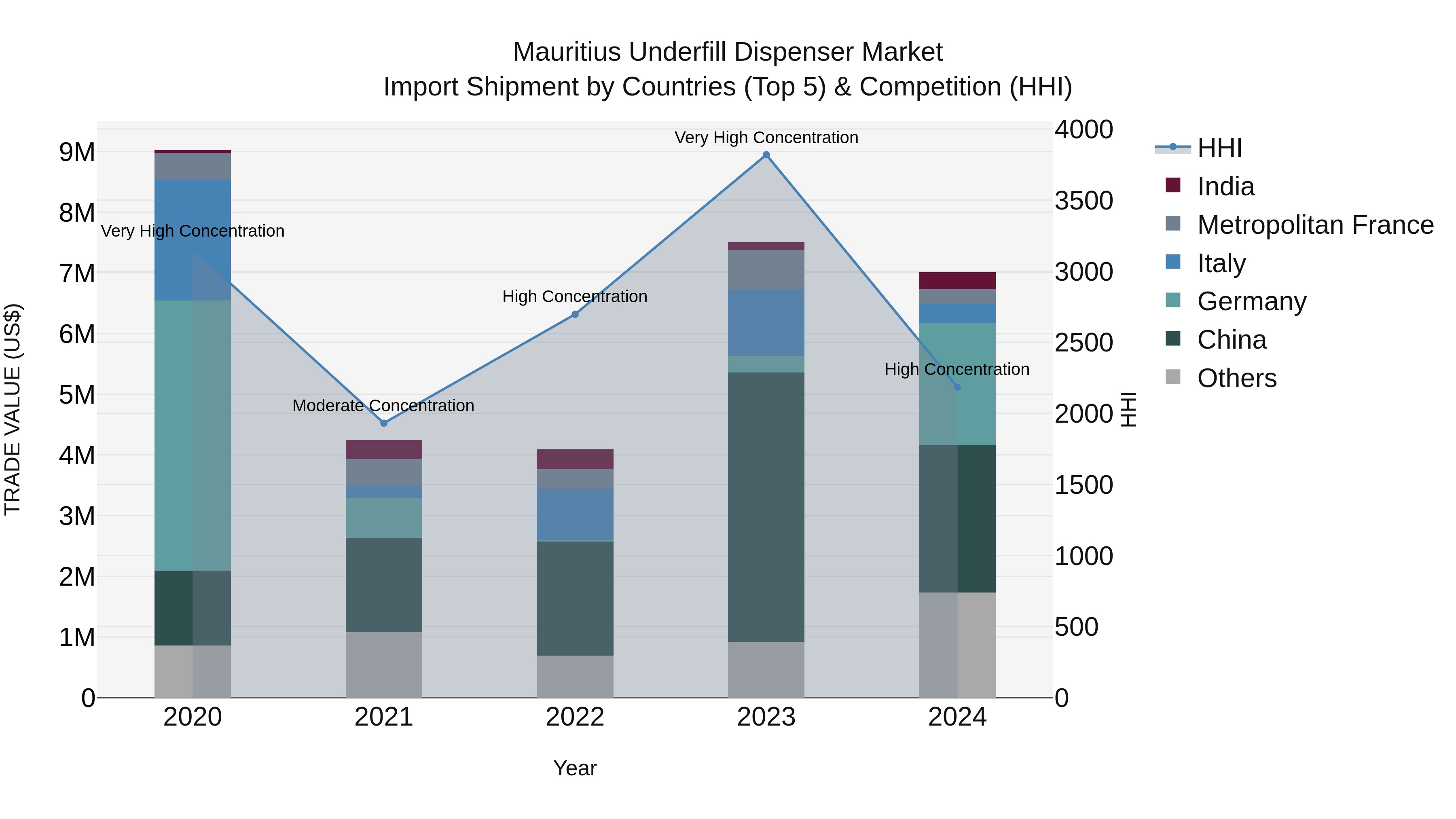 Mauritius Underfill Dispenser Market Top 5 Importing Countries and Market Competition (HHI) Analysis