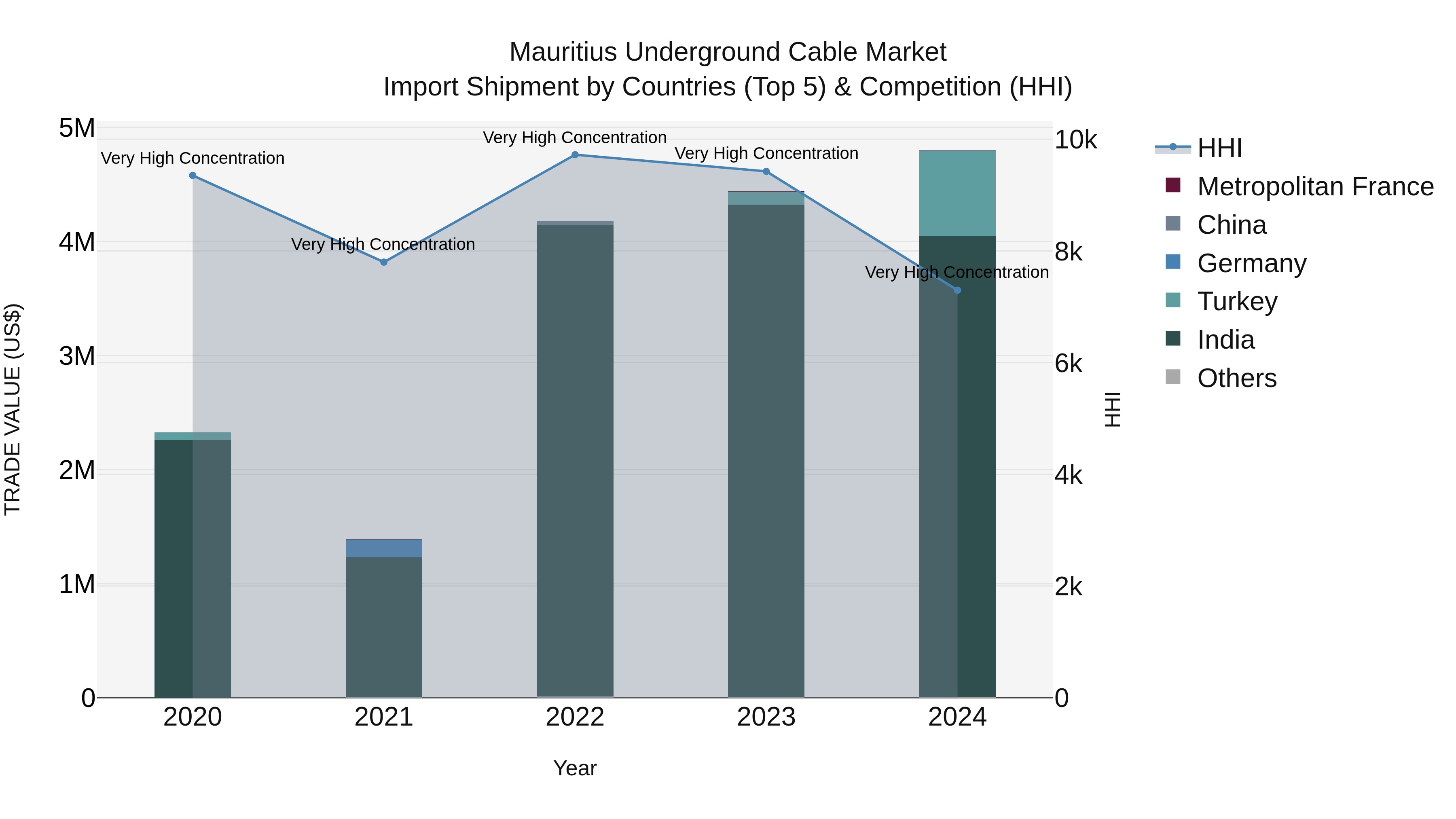 Mauritius Underground Cable Market Top 5 Importing Countries and Market Competition (HHI) Analysis