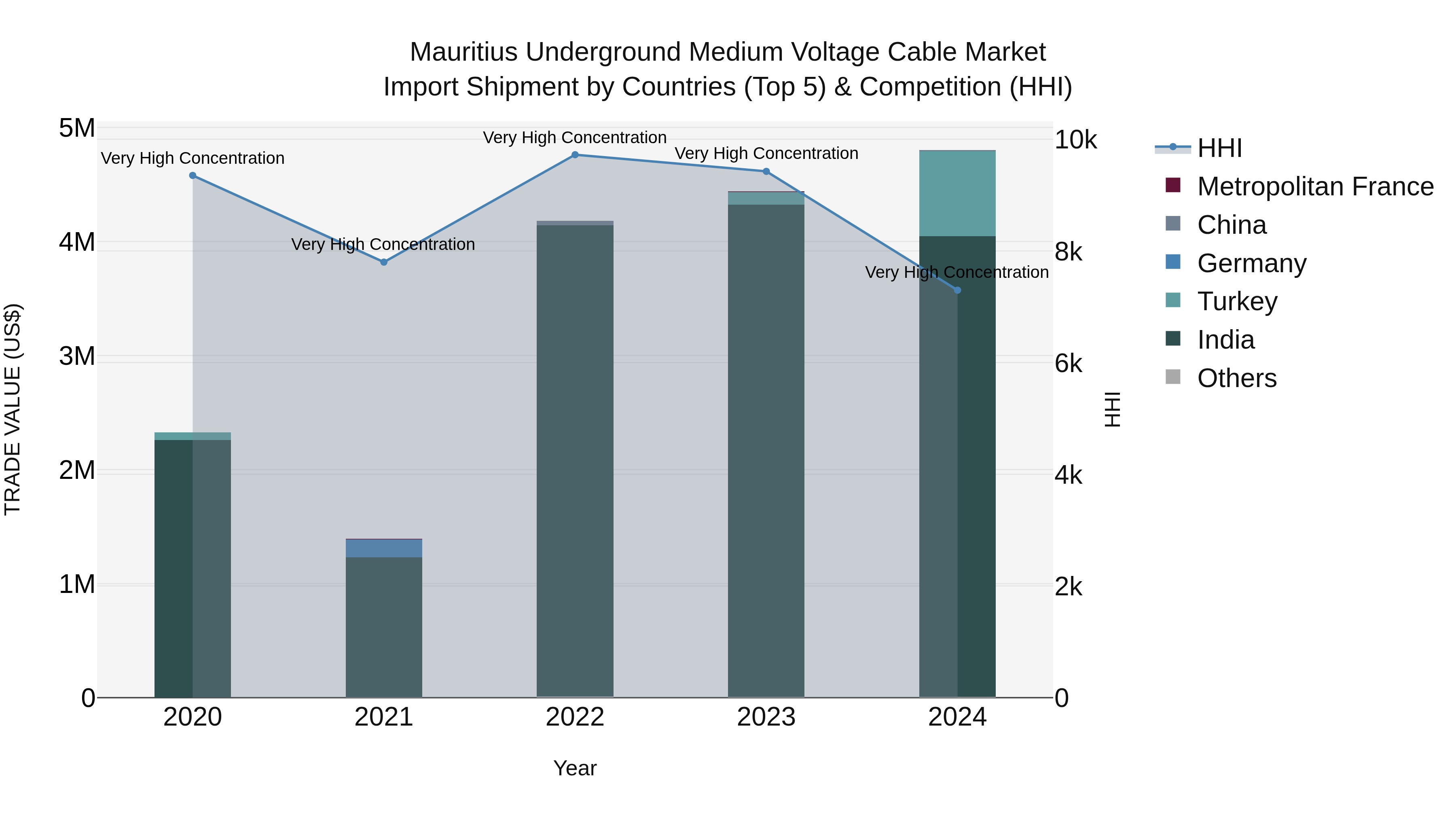 Mauritius Underground Medium Voltage Cable Market Top 5 Importing Countries and Market Competition (HHI) Analysis