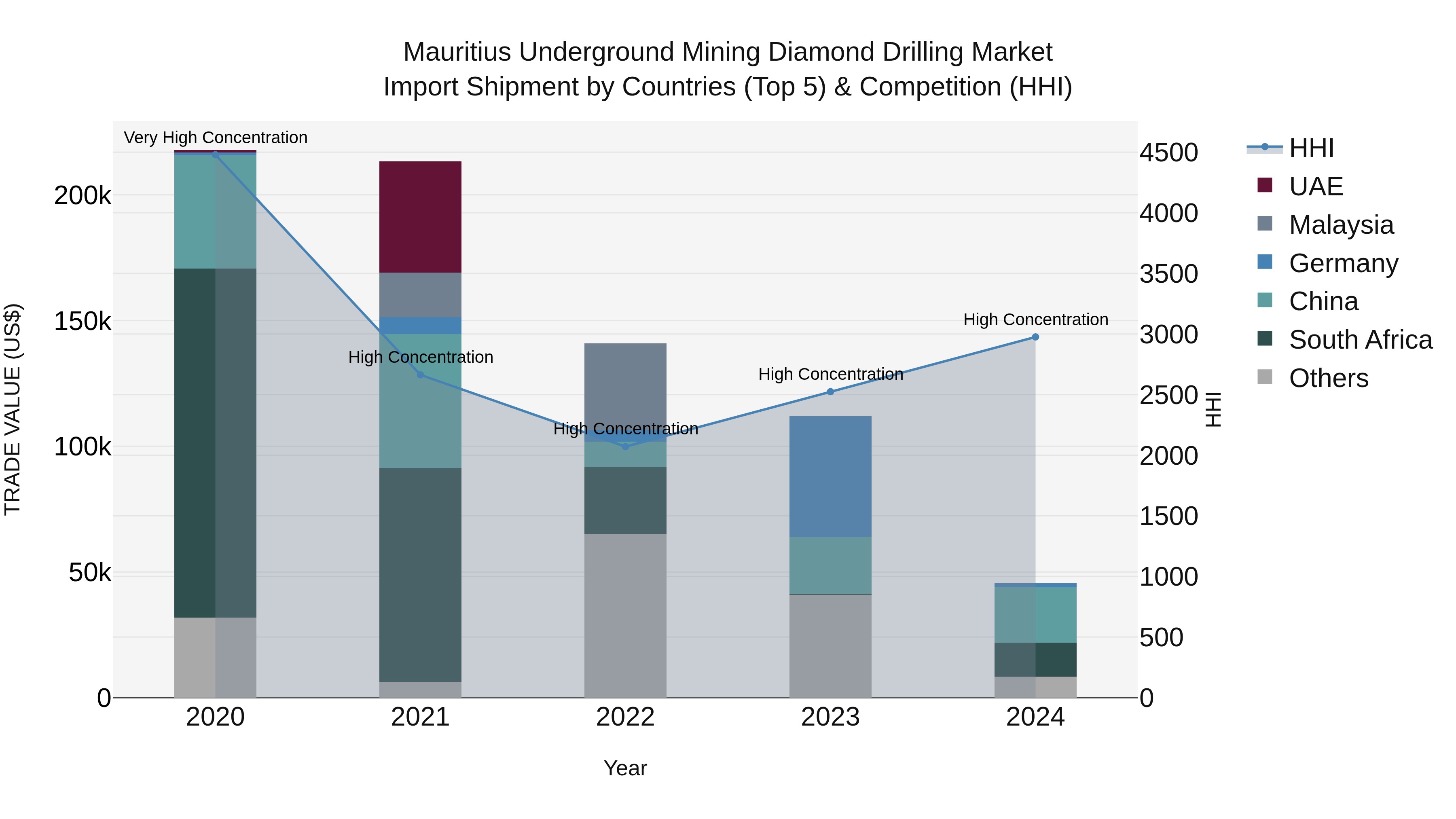 Mauritius Underground Mining Diamond Drilling Market Top 5 Importing Countries and Market Competition (HHI) Analysis
