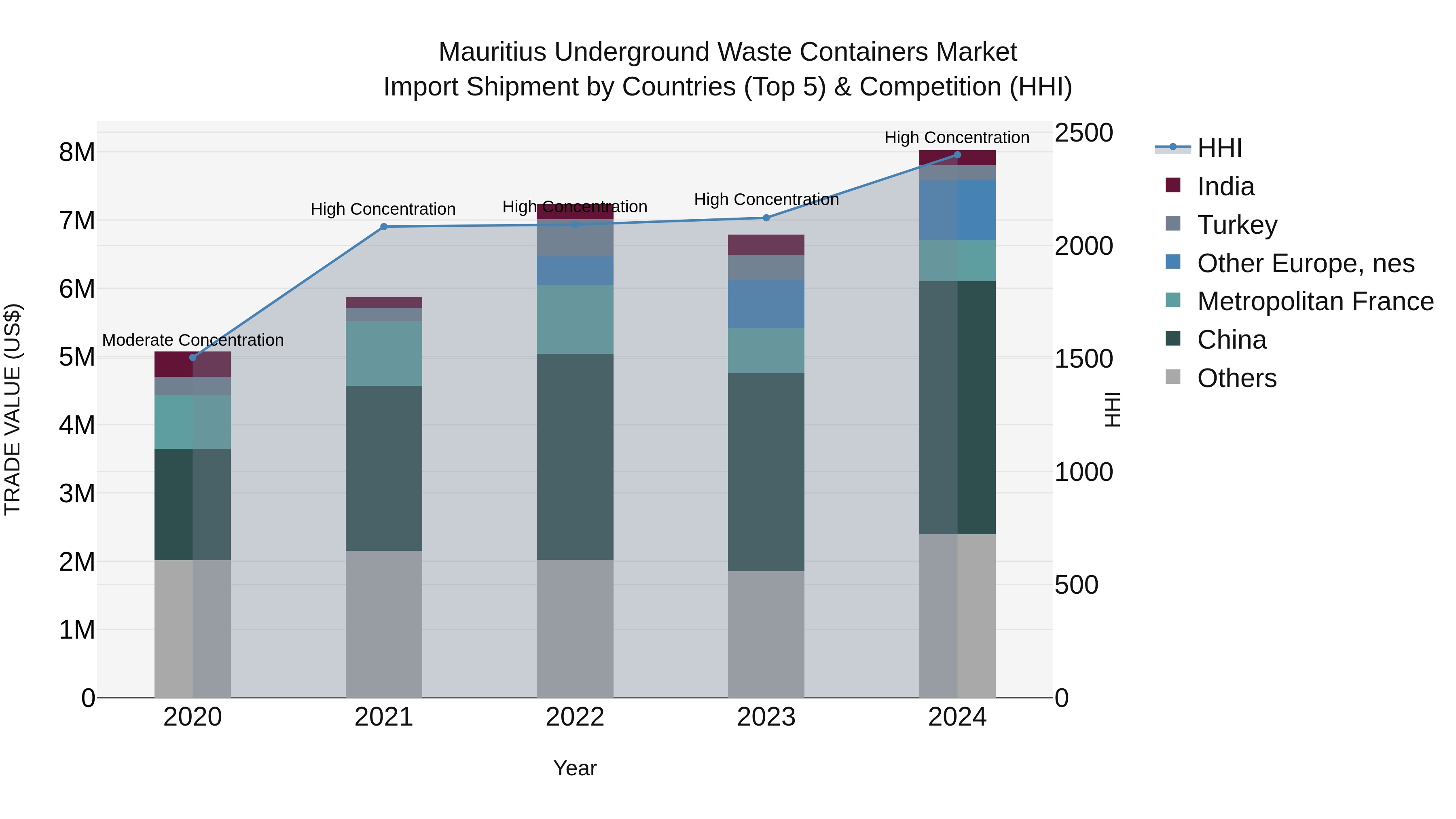 Mauritius Underground Waste Containers Market Top 5 Importing Countries and Market Competition (HHI) Analysis
