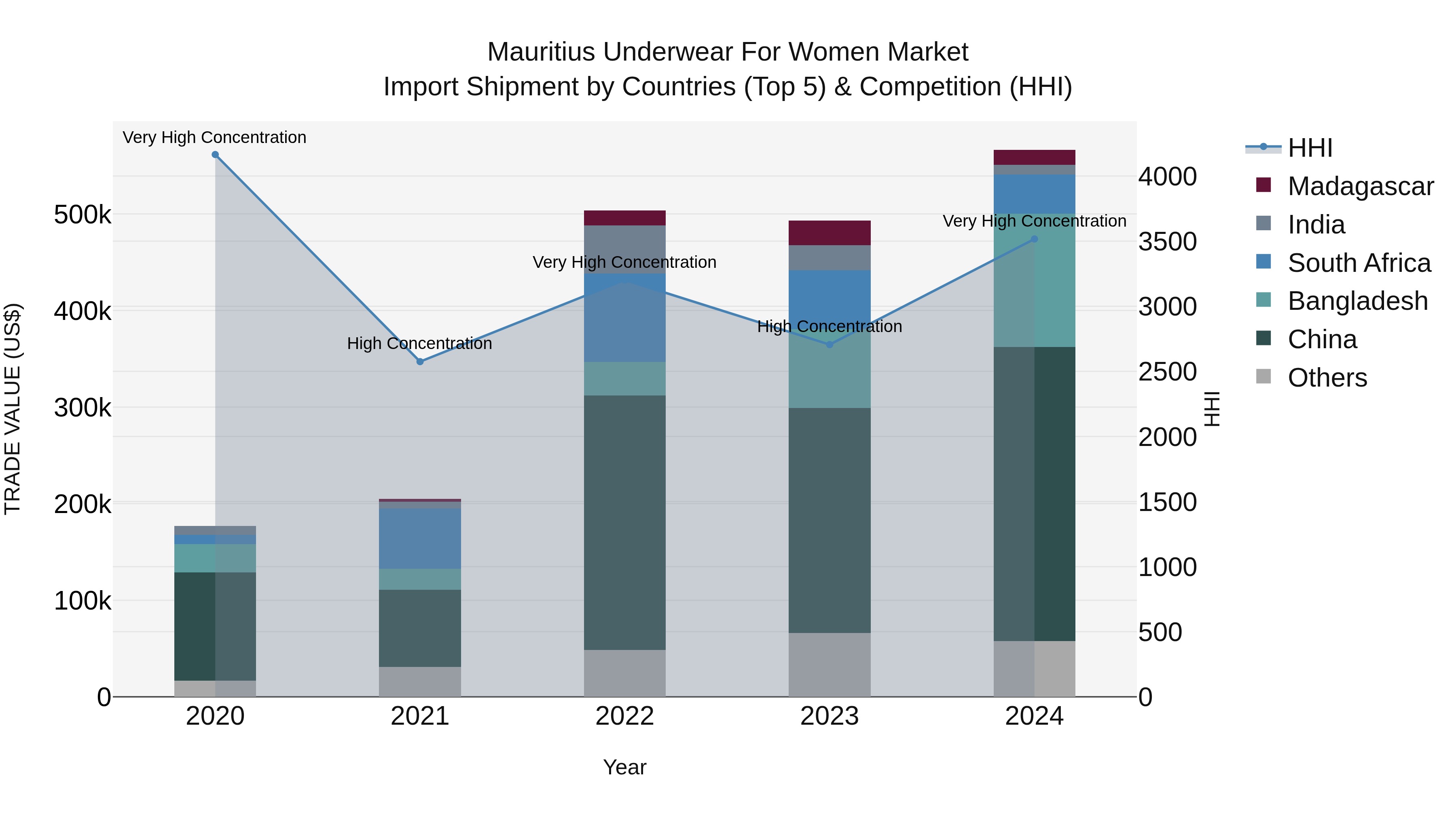 Mauritius Underwear For Women Market Top 5 Importing Countries and Market Competition (HHI) Analysis
