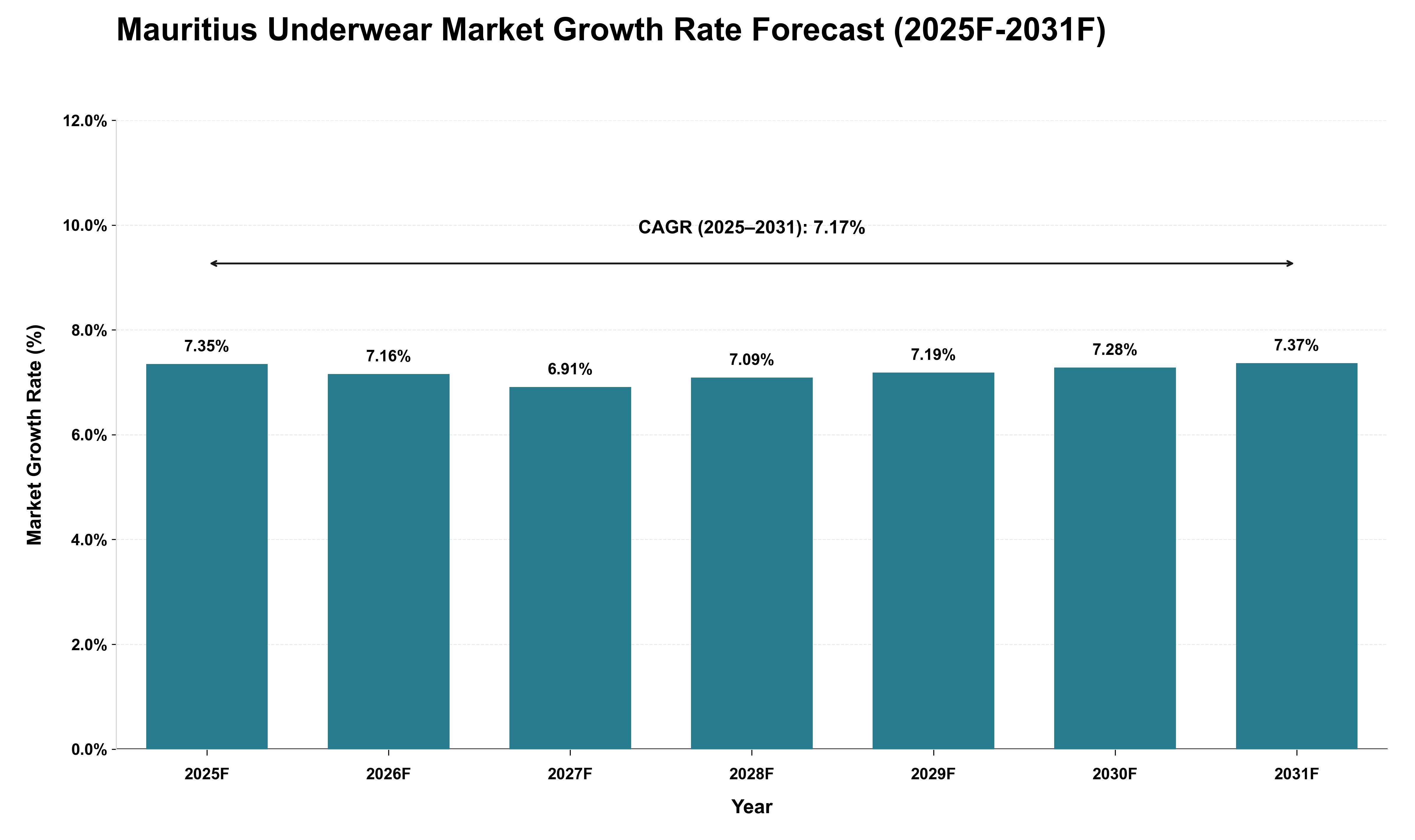 Mauritius Underwear Market Growth Rate Analysis (2025 - 2031)