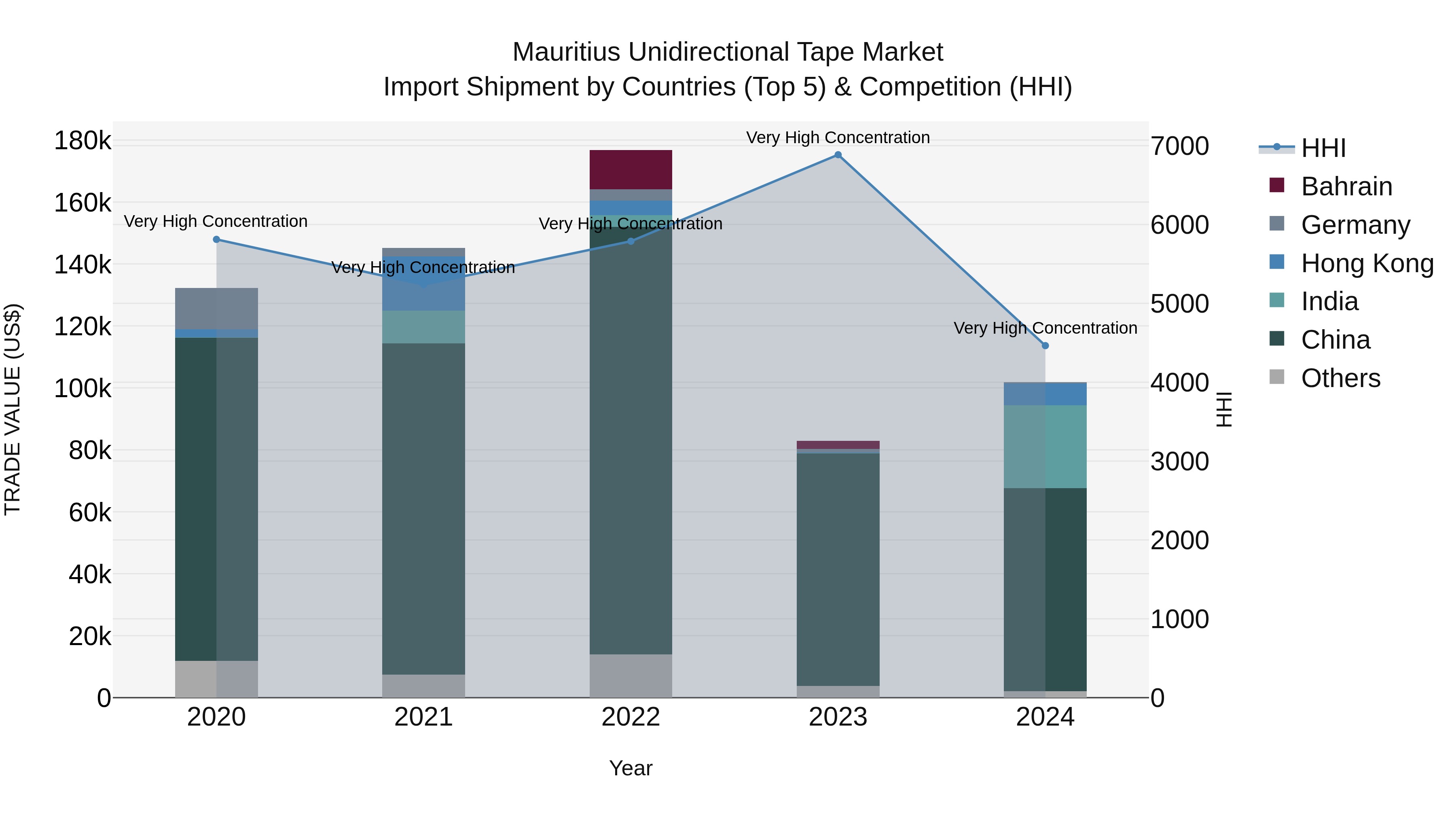 Mauritius Unidirectional Tape Market Top 5 Importing Countries and Market Competition (HHI) Analysis