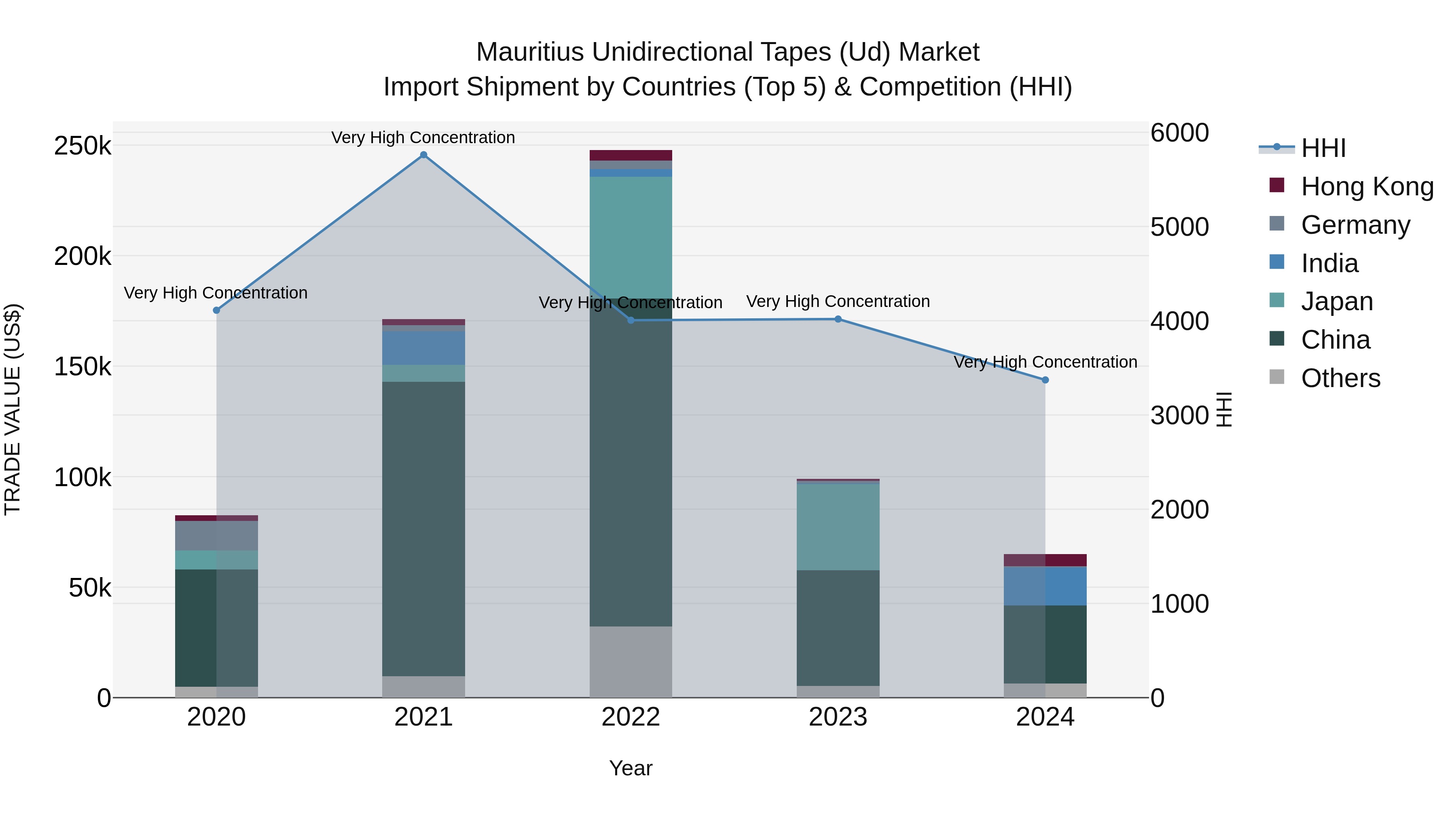 Mauritius Unidirectional Tapes Ud Market Top 5 Importing Countries and Market Competition (HHI) Analysis