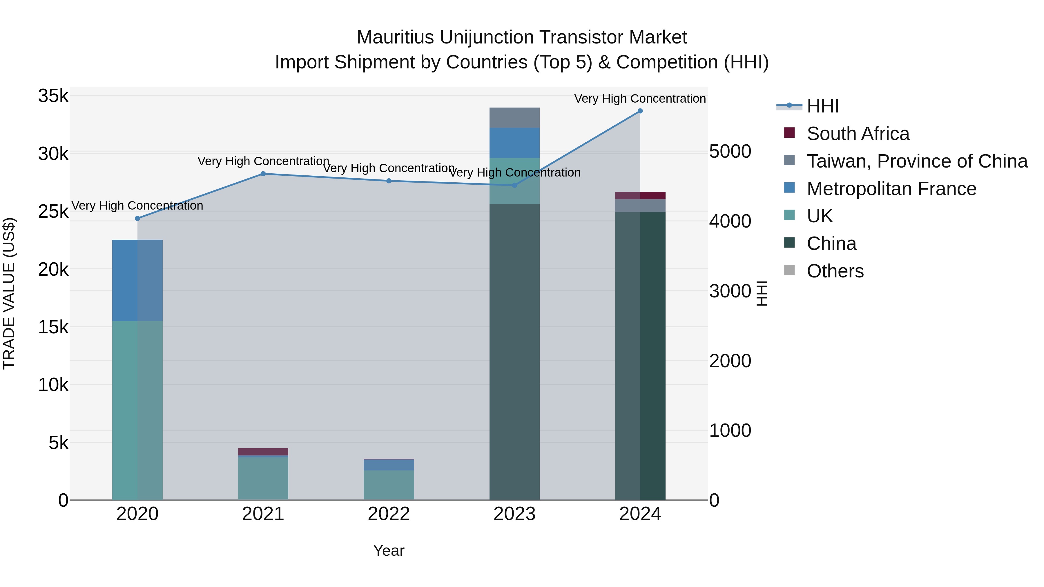 Mauritius Unijunction Transistor Market Top 5 Importing Countries and Market Competition (HHI) Analysis