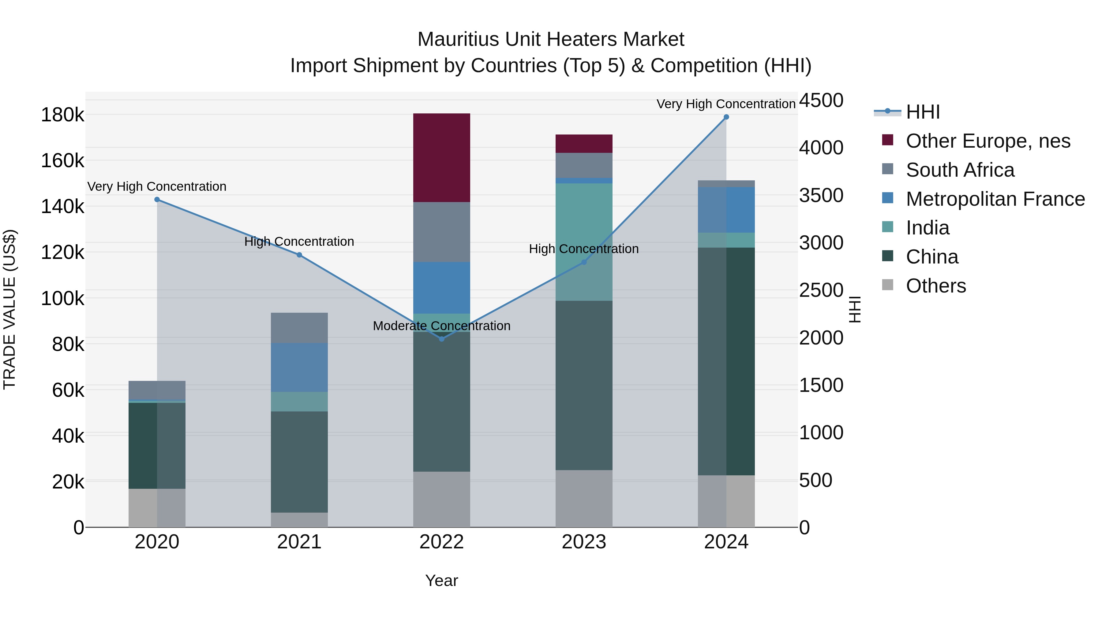 Mauritius Unit Heaters Market Top 5 Importing Countries and Market Competition (HHI) Analysis