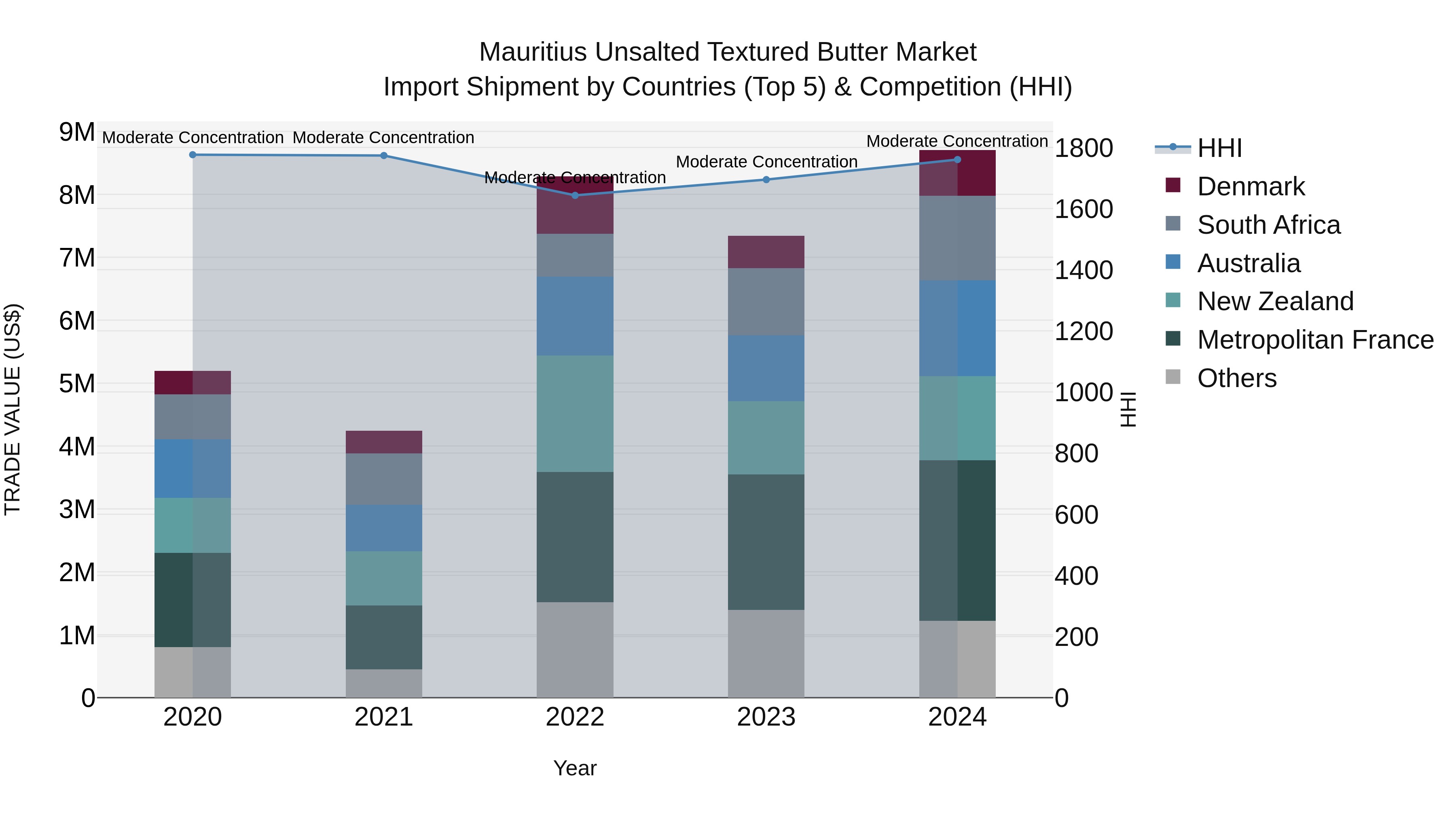Mauritius Unsalted Textured Butter Market Top 5 Importing Countries and Market Competition (HHI) Analysis