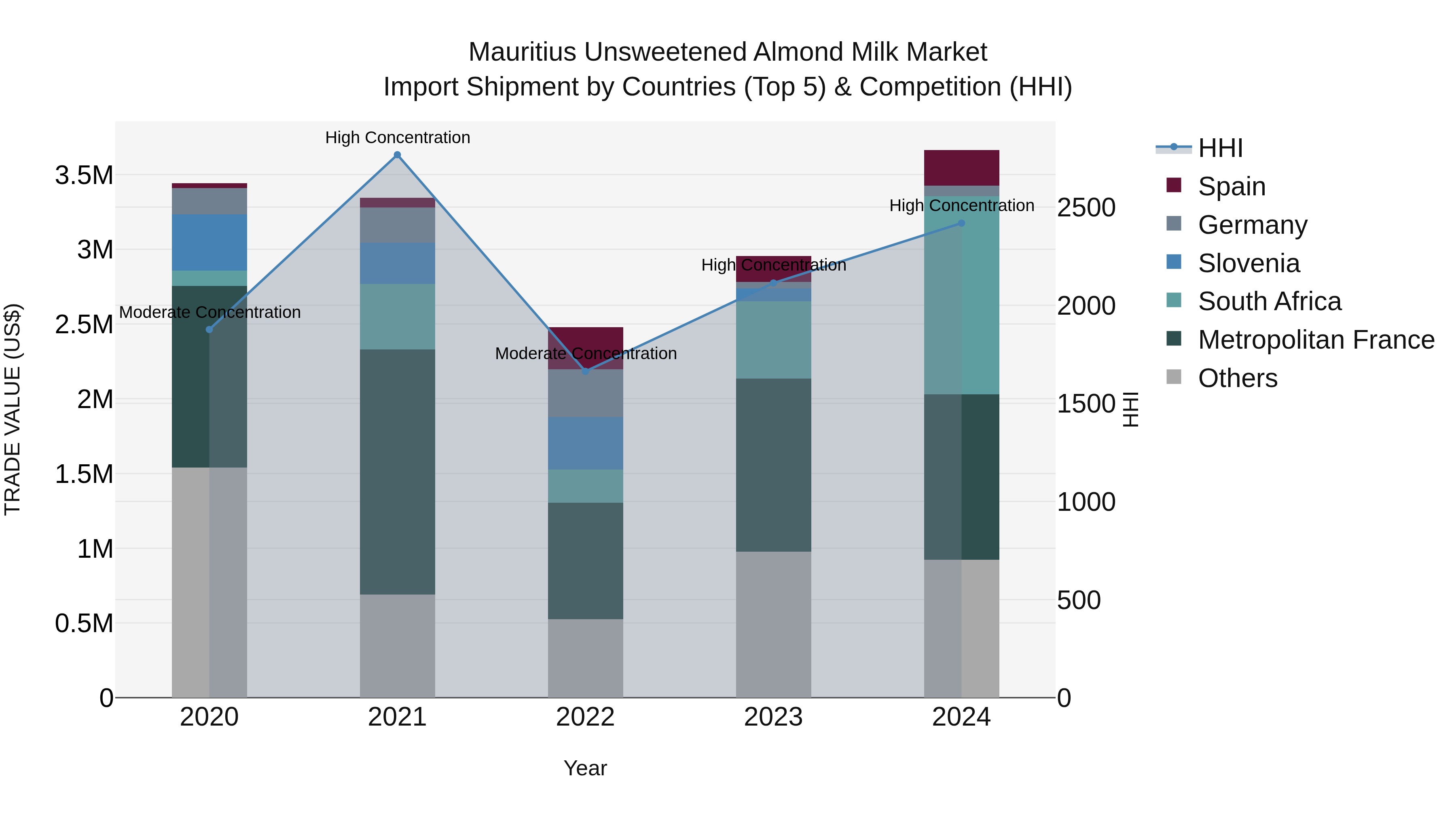 Mauritius Unsweetened Almond Milk Market Top 5 Importing Countries and Market Competition (HHI) Analysis