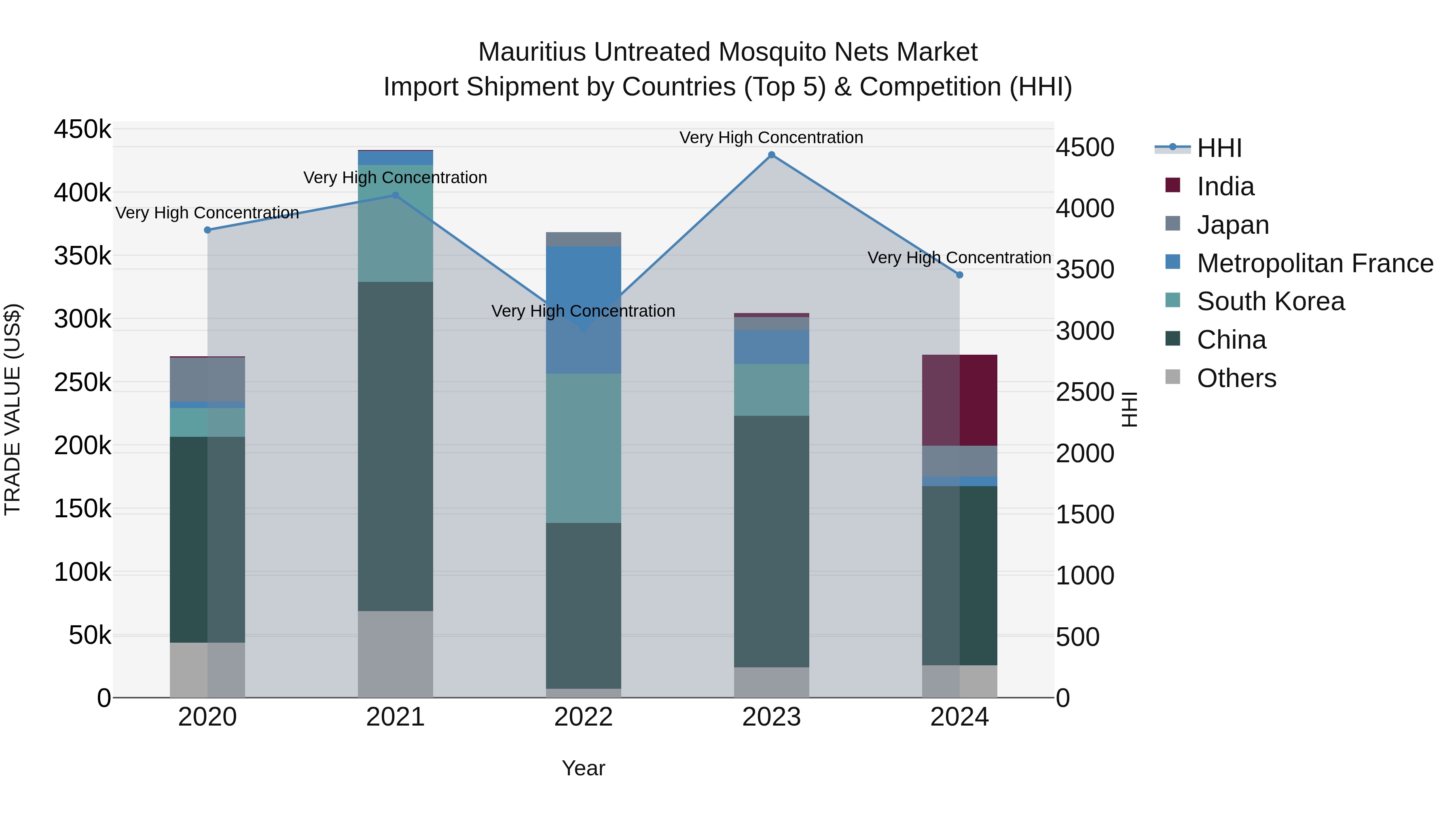 Mauritius Untreated Mosquito Nets Market Top 5 Importing Countries and Market Competition (HHI) Analysis