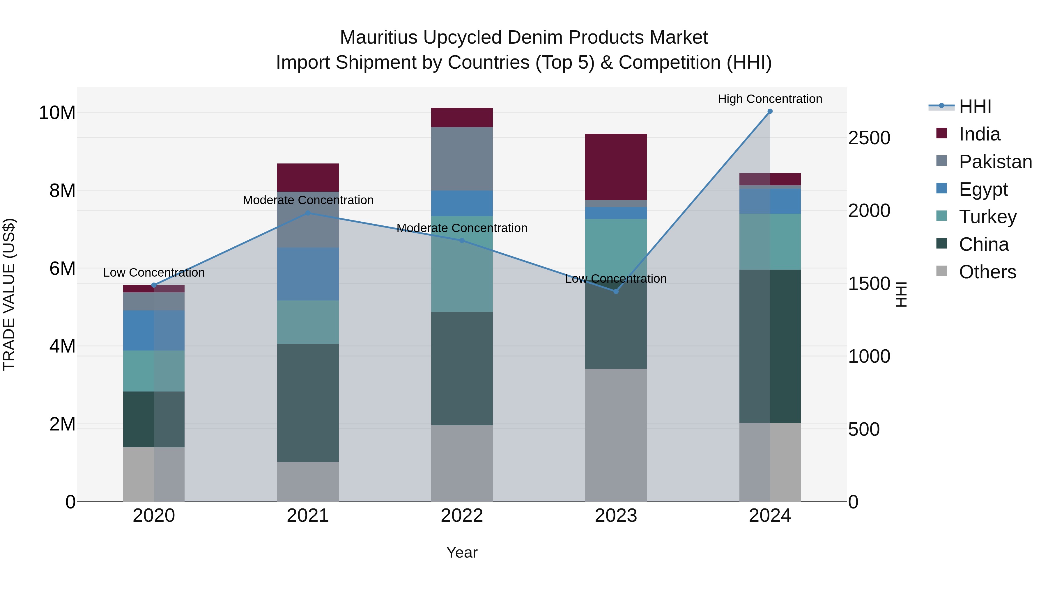 Mauritius Upcycled Denim Products Market Top 5 Importing Countries and Market Competition (HHI) Analysis
