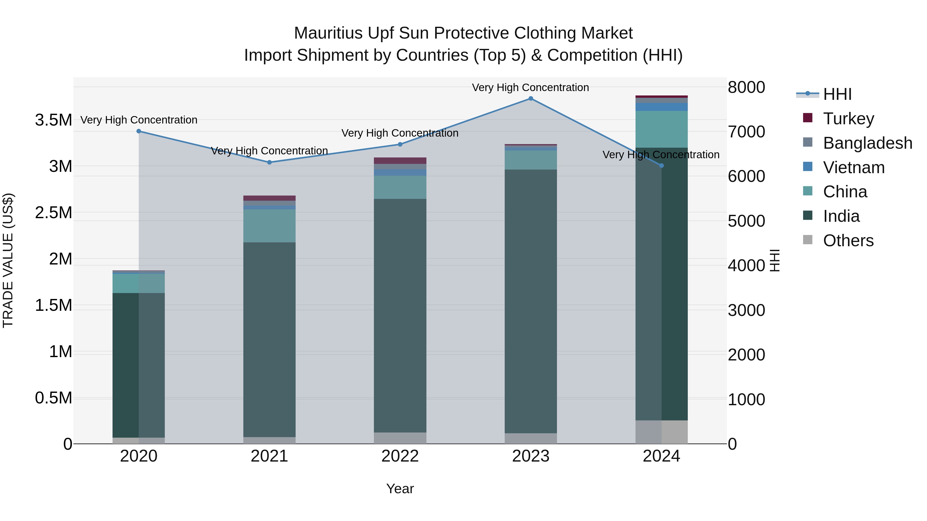 Mauritius Upf Sun Protective Clothing Market Top 5 Importing Countries and Market Competition (HHI) Analysis