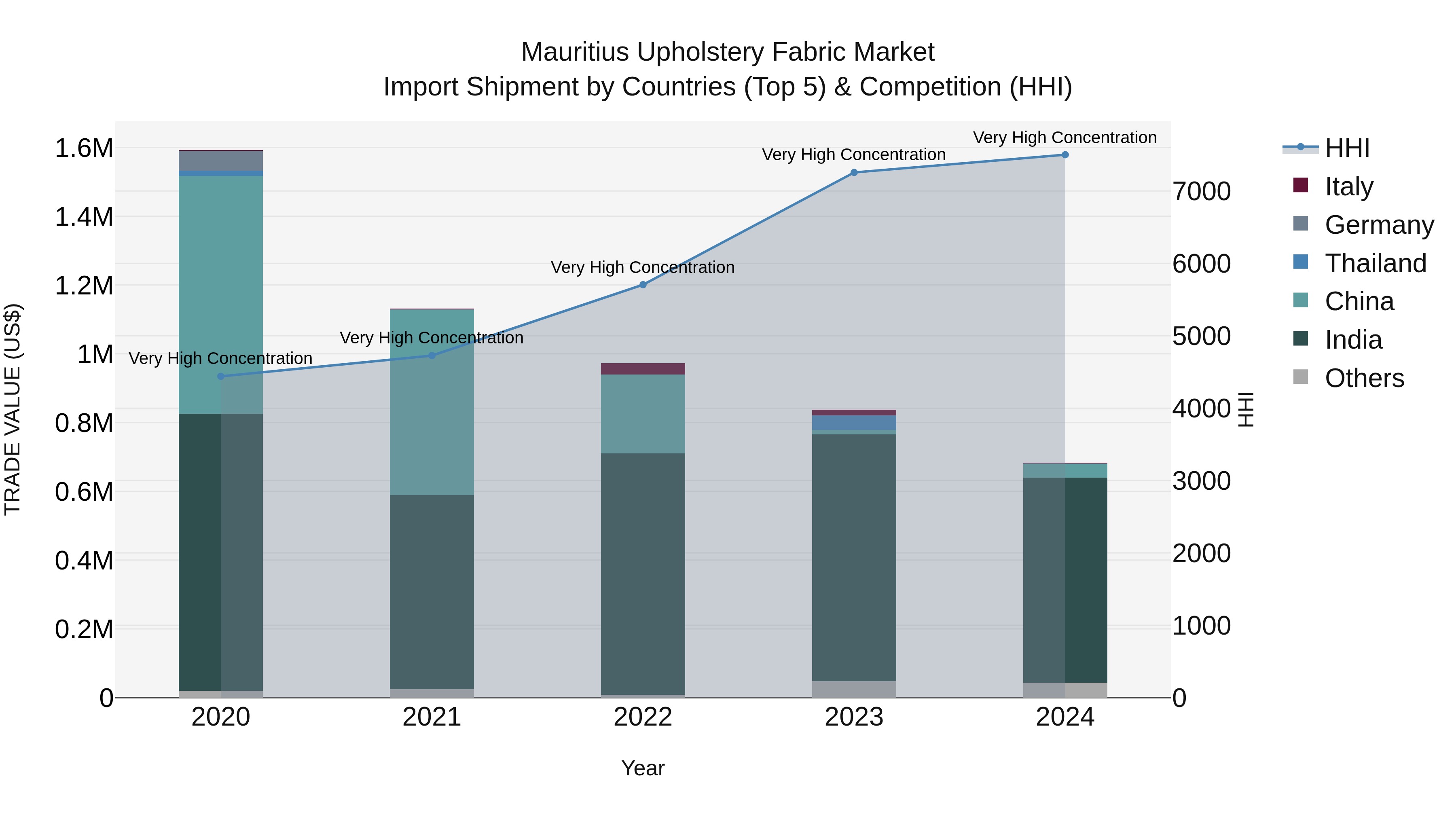 Mauritius Upholstery Fabric Market Top 5 Importing Countries and Market Competition (HHI) Analysis