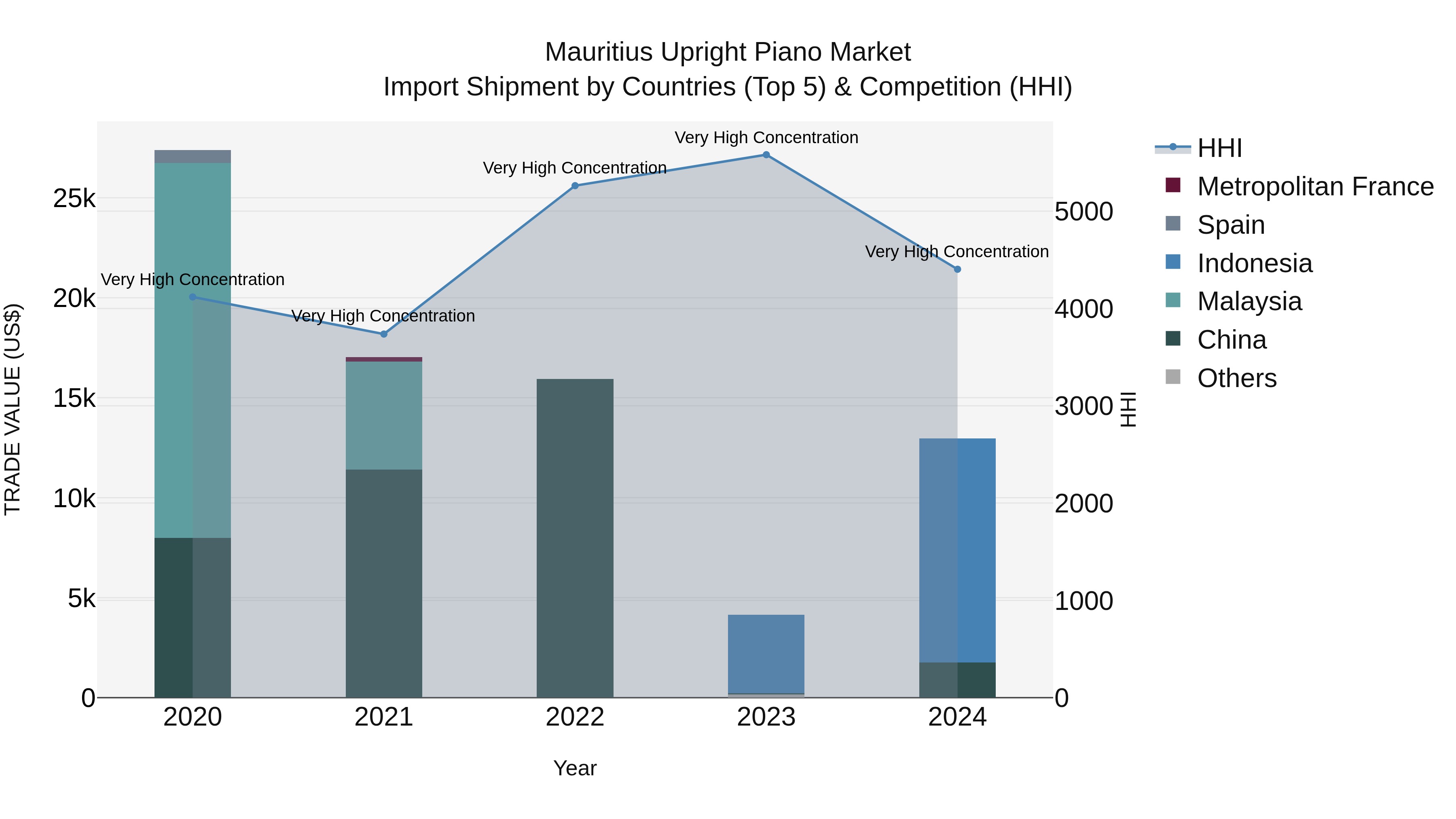 Mauritius Upright Piano Market Top 5 Importing Countries and Market Competition (HHI) Analysis