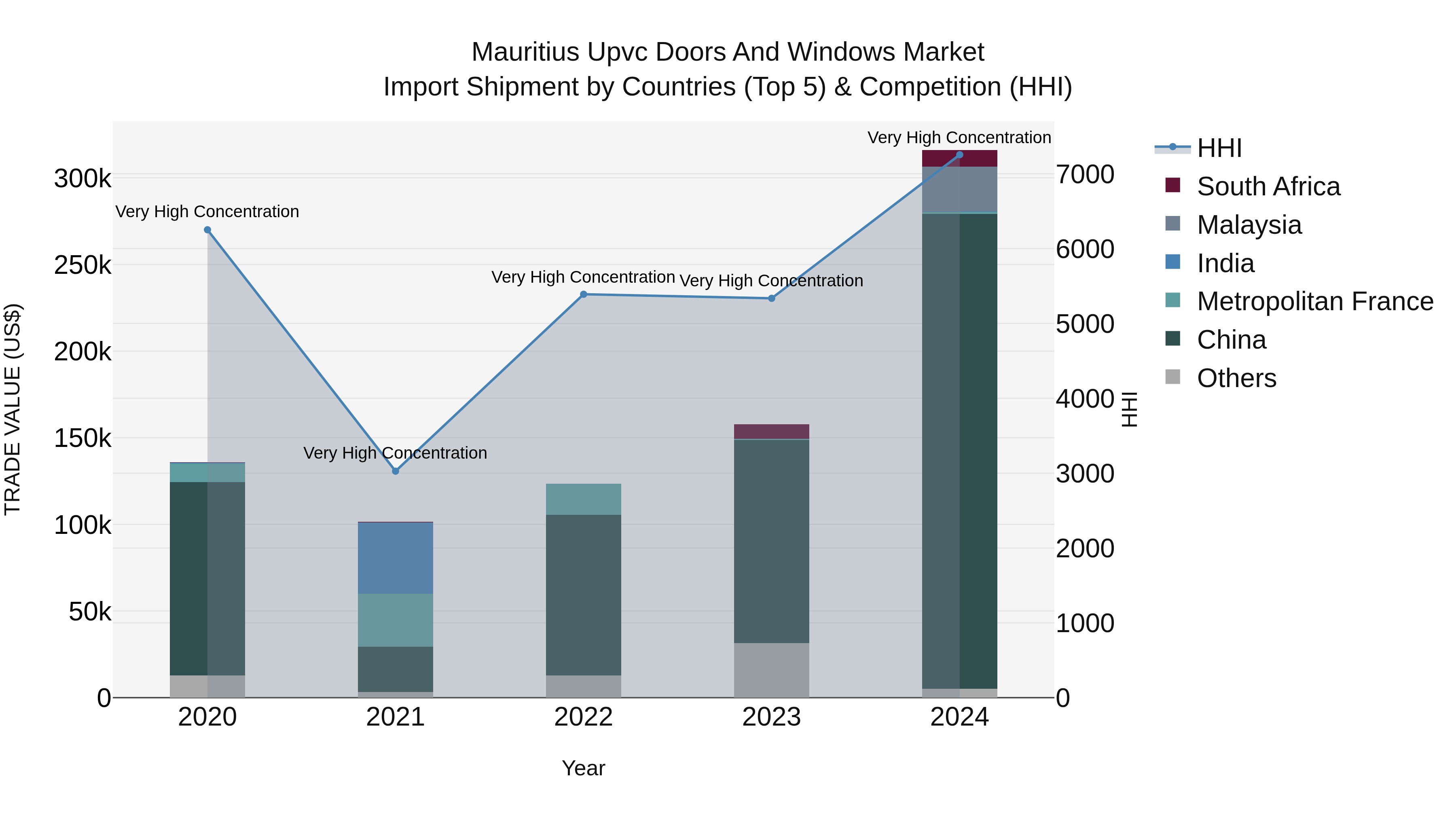 Mauritius Upvc Doors And Windows Market Top 5 Importing Countries and Market Competition (HHI) Analysis