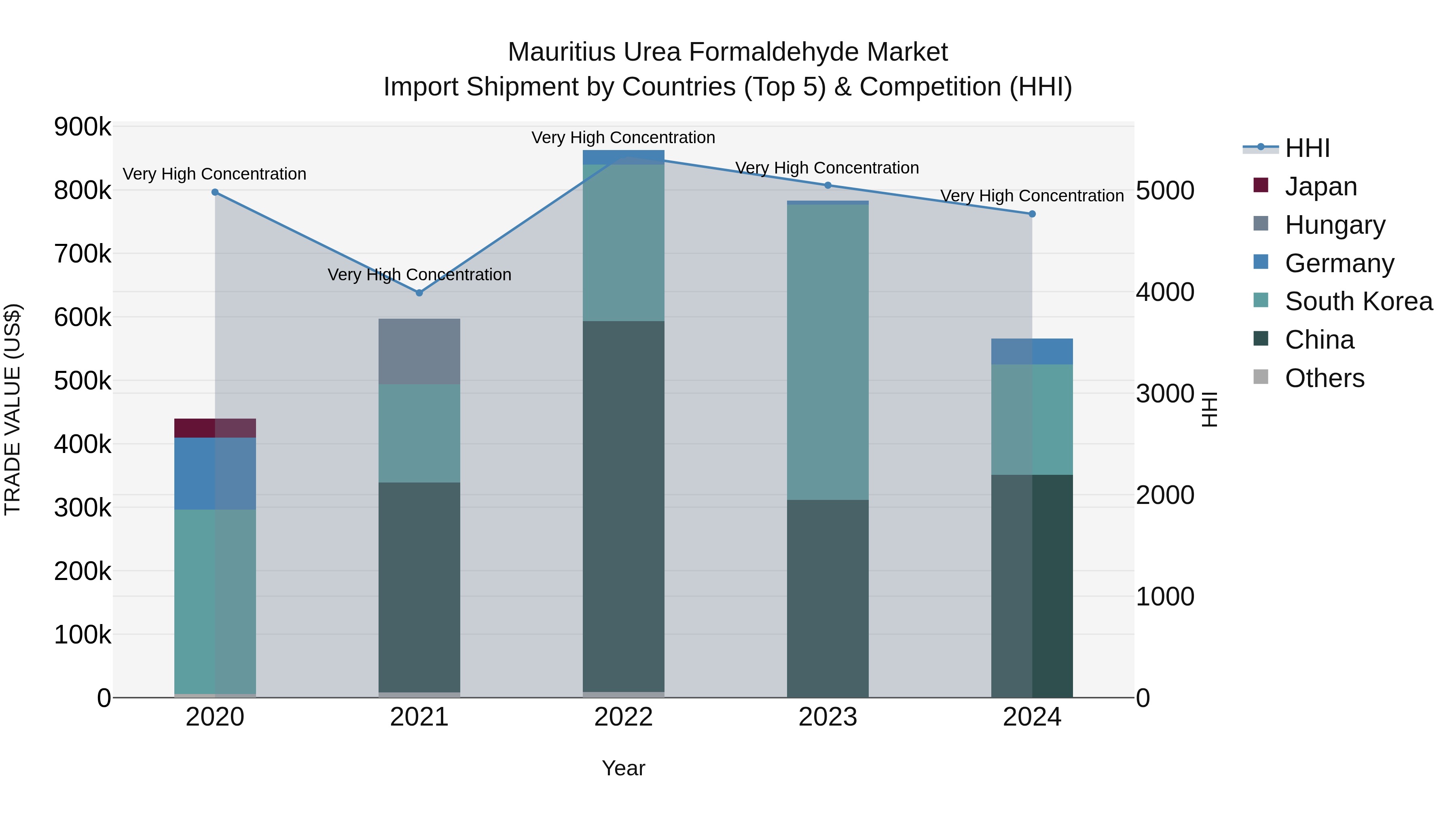 Mauritius Urea Formaldehyde Market Top 5 Importing Countries and Market Competition (HHI) Analysis