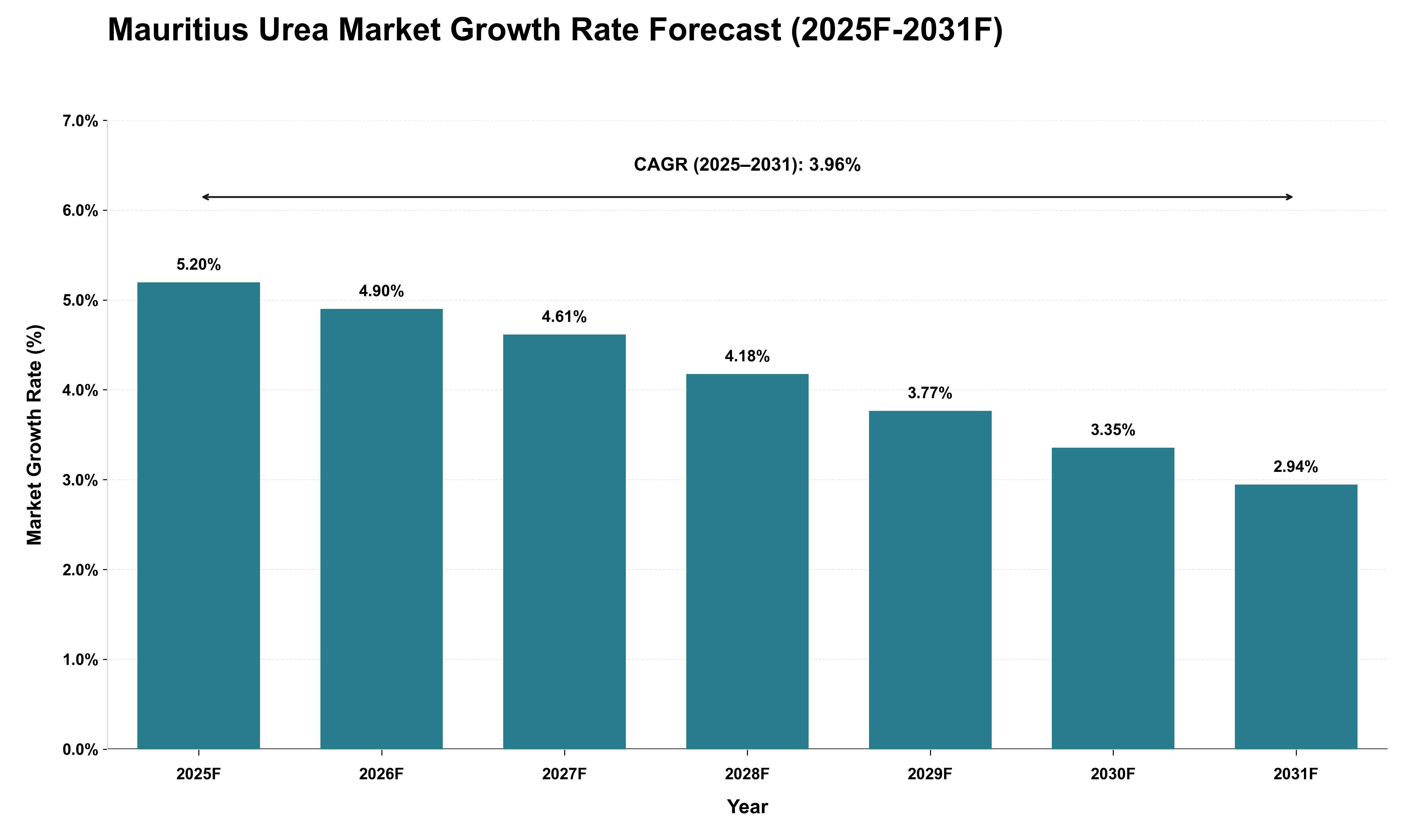Mauritius Urea Market Growth Rate Analysis (2025 - 2031)