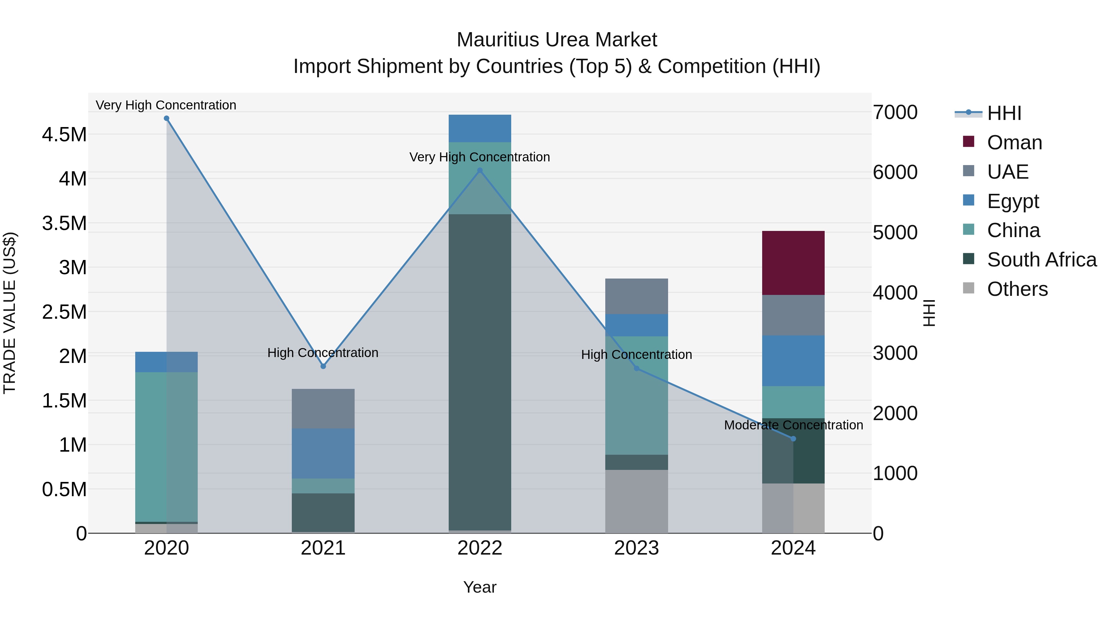 Mauritius Urea Market Top 5 Importing Countries and Market Competition (HHI) Analysis