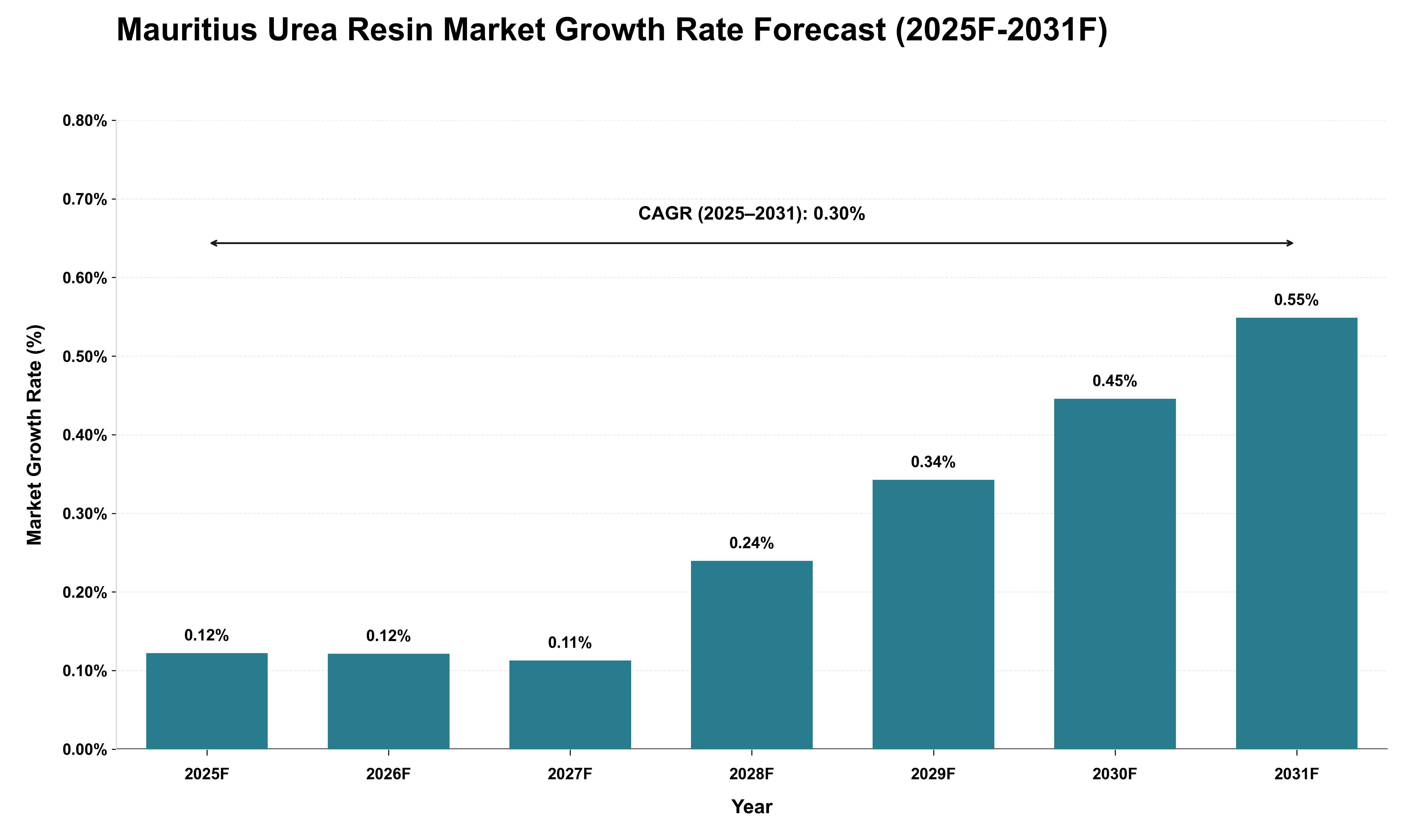 Mauritius Urea Resin Market Growth Rate Analysis (2025 - 2031)