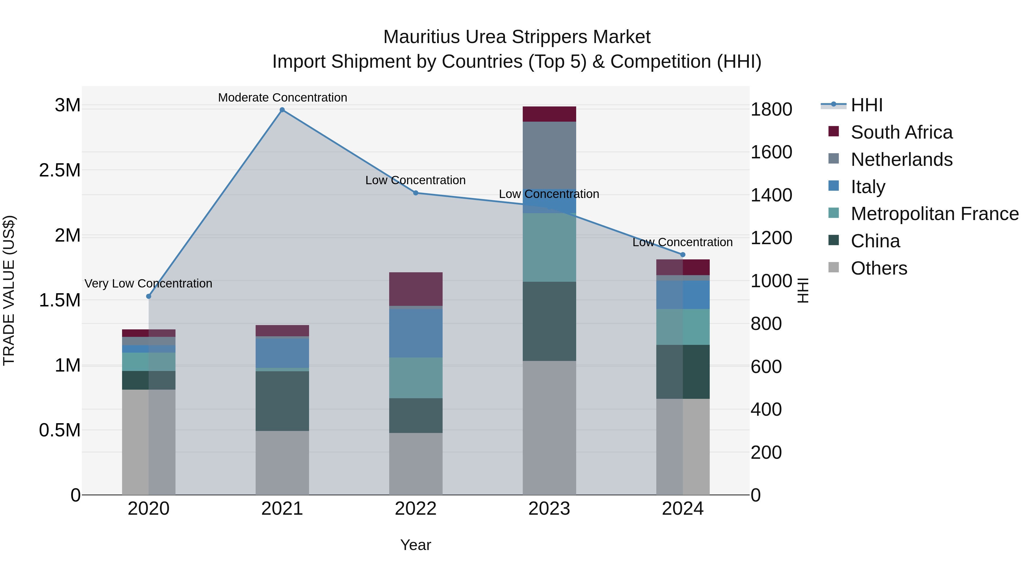Mauritius Urea Strippers Market Top 5 Importing Countries and Market Competition (HHI) Analysis