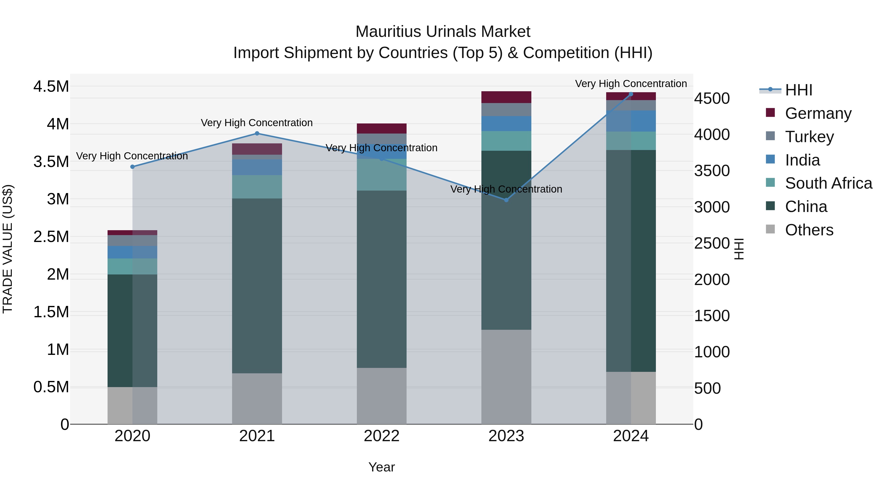 Mauritius Urinals Market Top 5 Importing Countries and Market Competition (HHI) Analysis