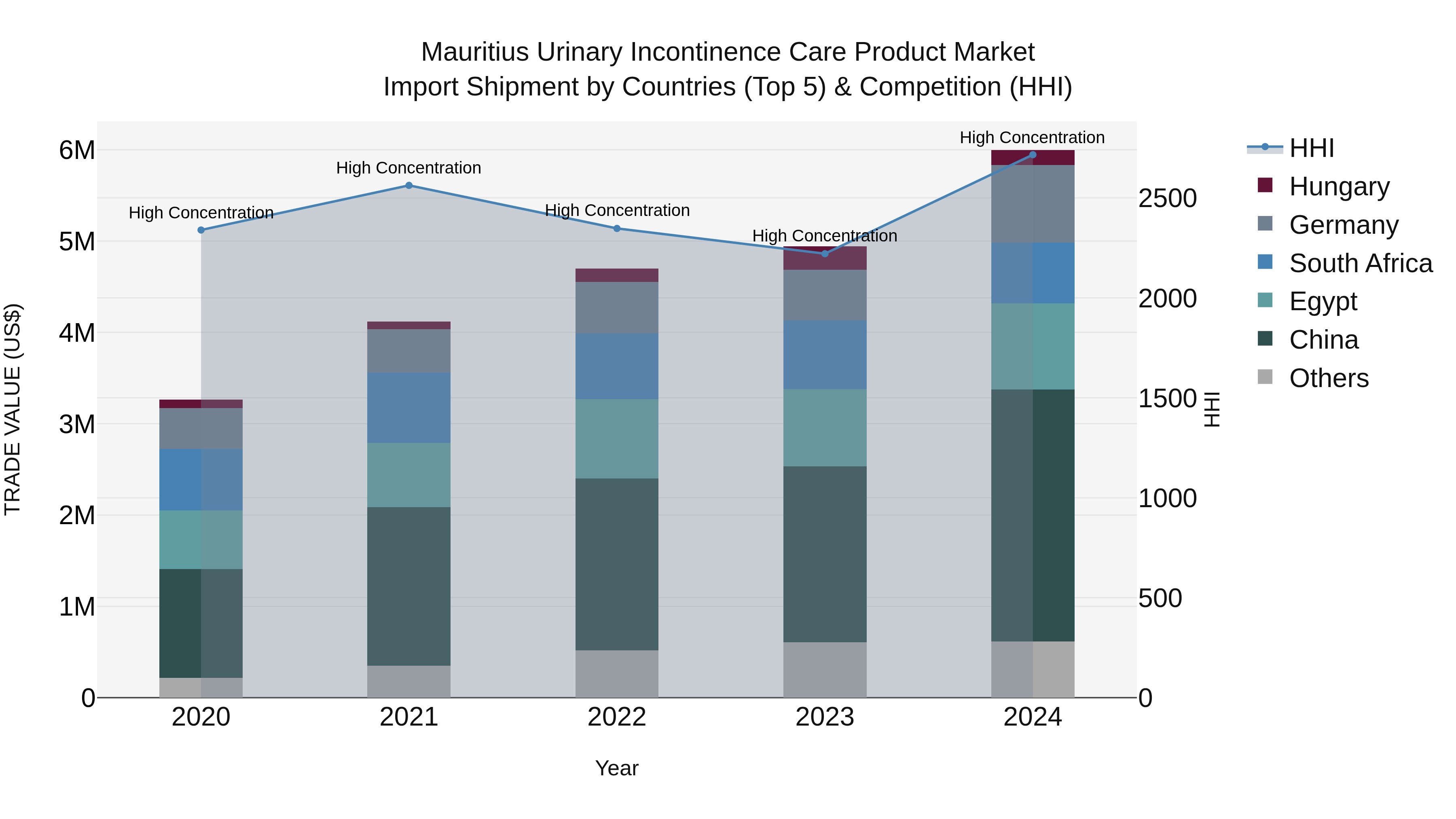 Mauritius Urinary Incontinence Care Product Market Top 5 Importing Countries and Market Competition (HHI) Analysis