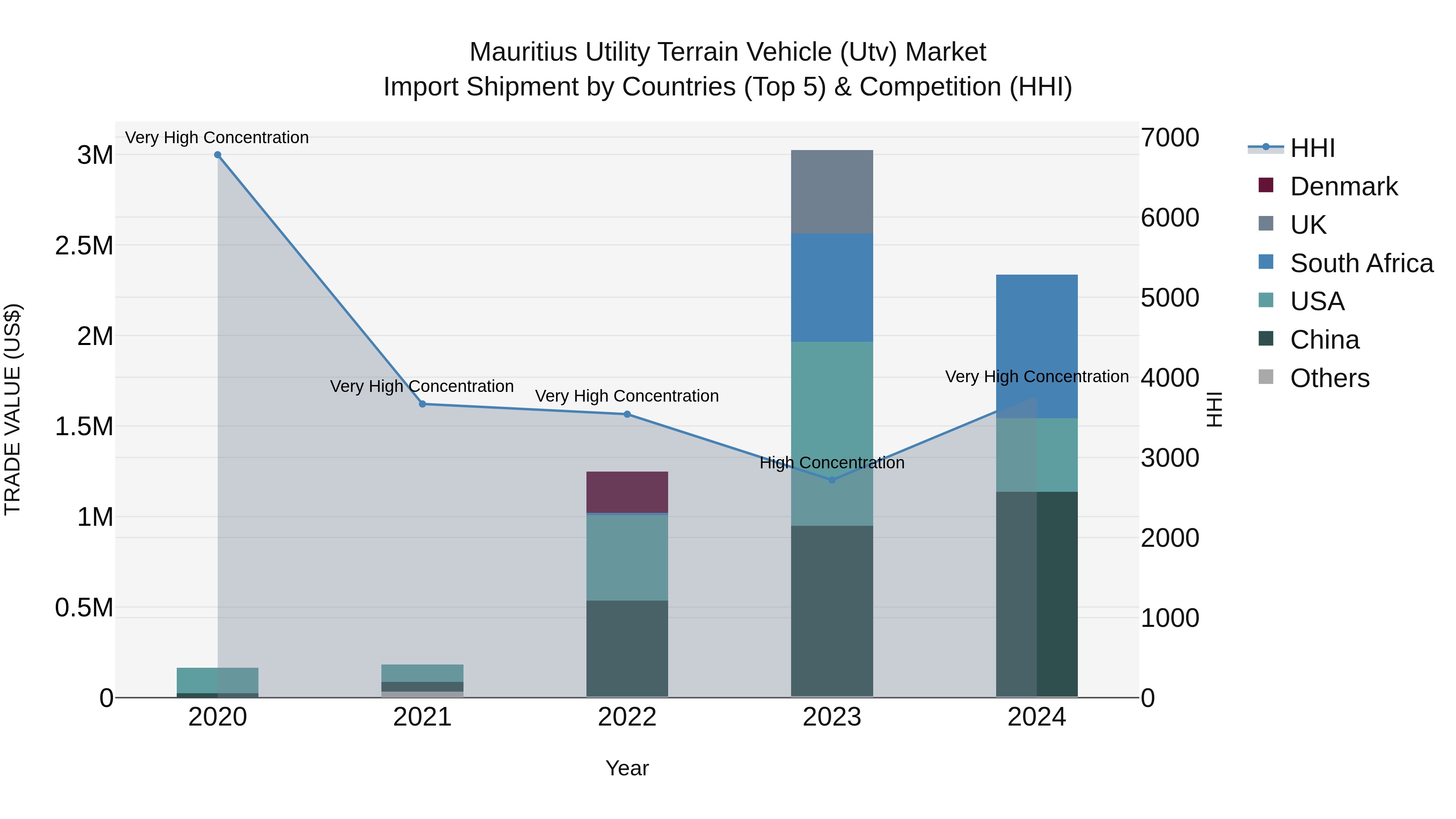 Mauritius Utility Terrain Vehicle Utv Market Top 5 Importing Countries and Market Competition (HHI) Analysis
