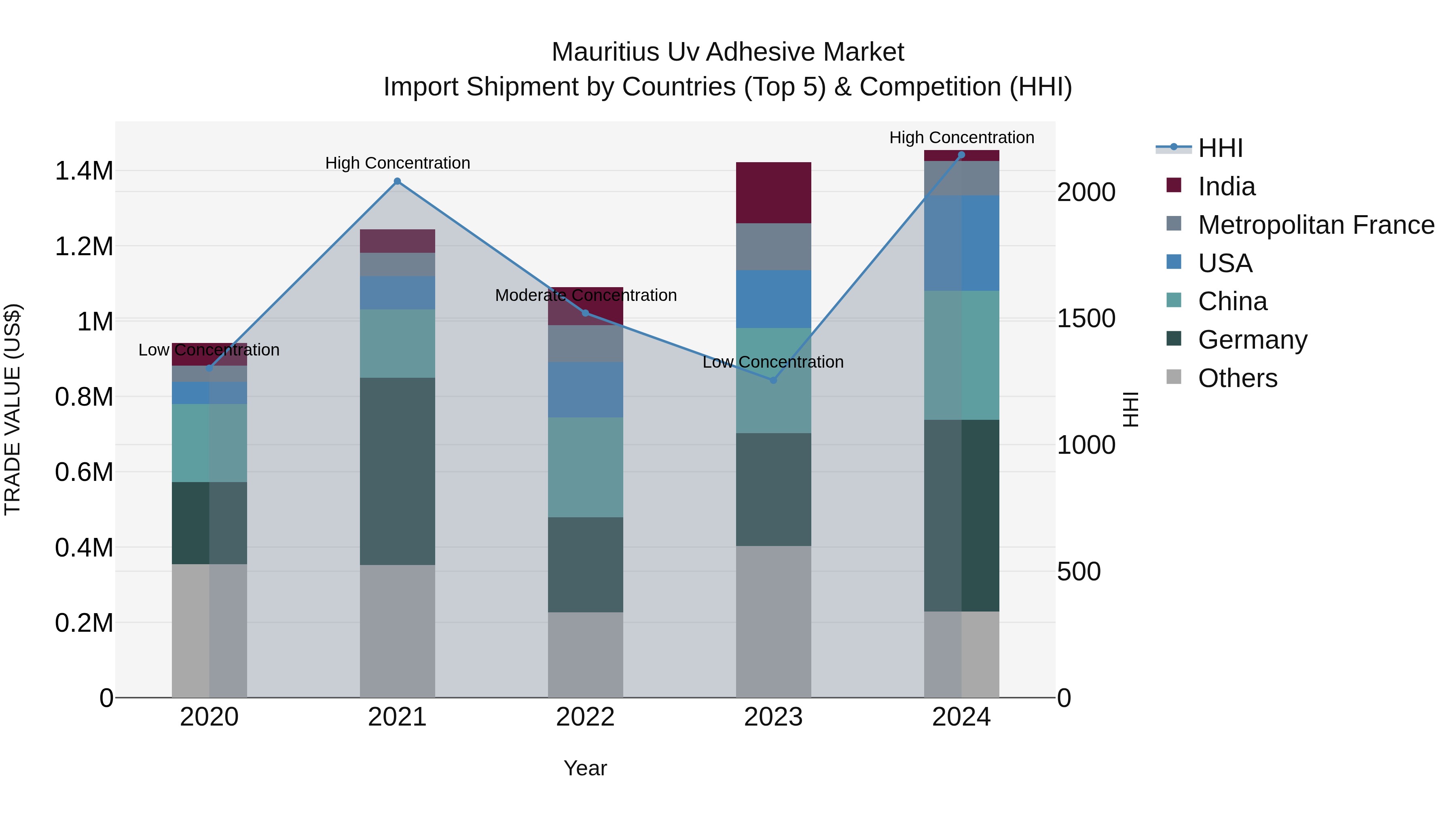 Mauritius Uv Adhesive Market Top 5 Importing Countries and Market Competition (HHI) Analysis