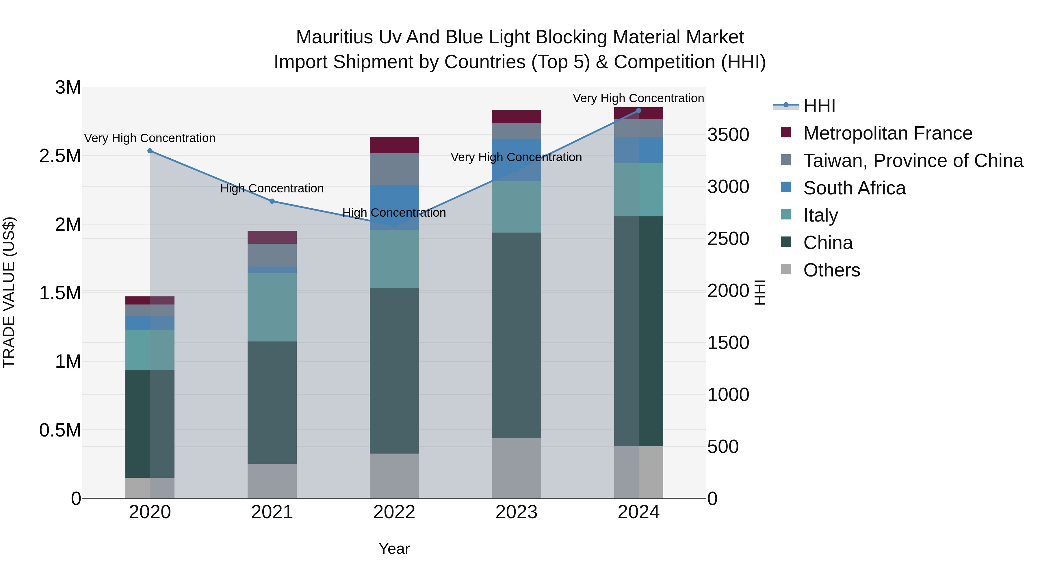 Mauritius Uv And Blue Light Blocking Material Market Top 5 Importing Countries and Market Competition (HHI) Analysis