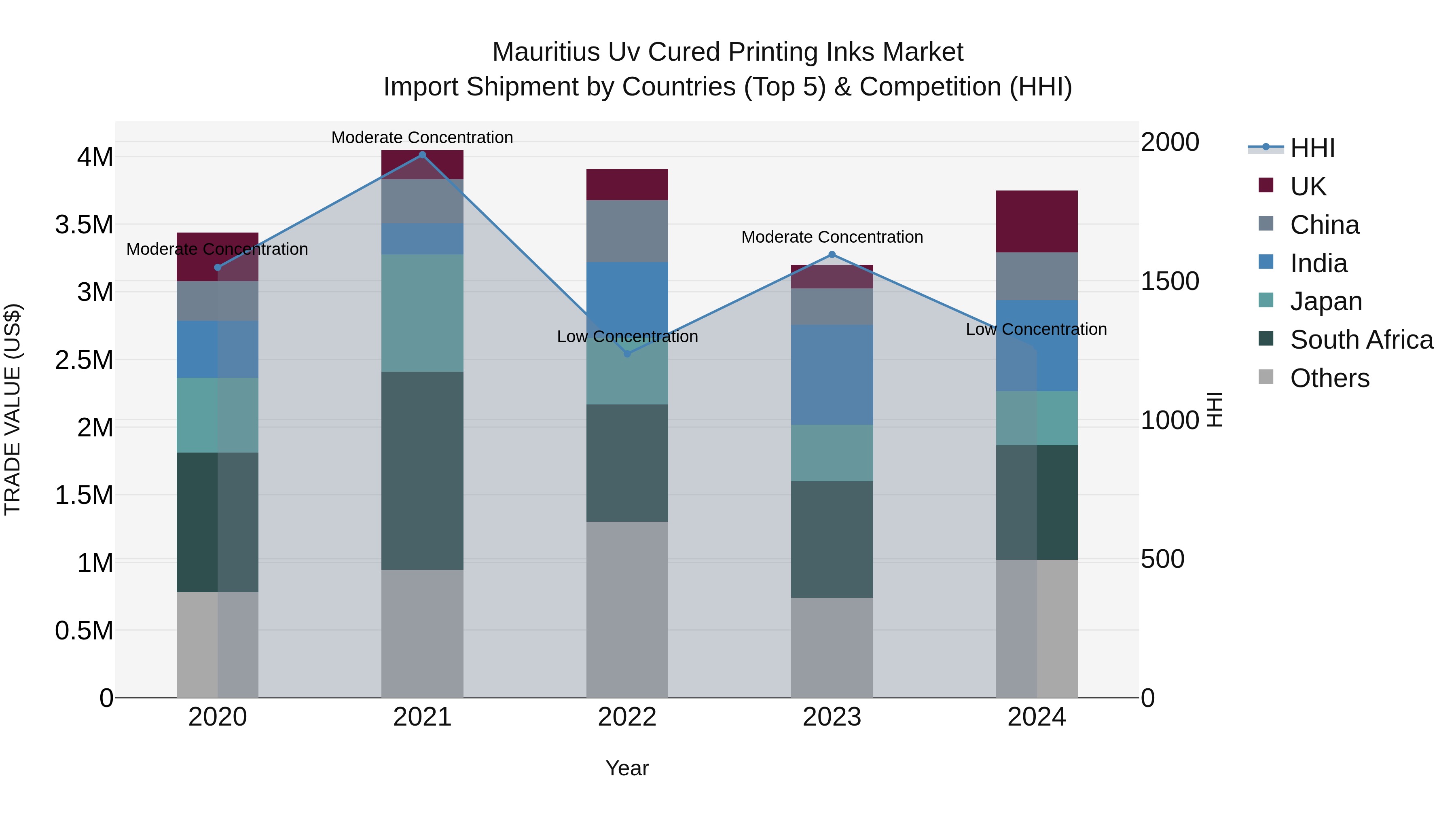 Mauritius Uv Cured Printing Inks Market Top 5 Importing Countries and Market Competition (HHI) Analysis