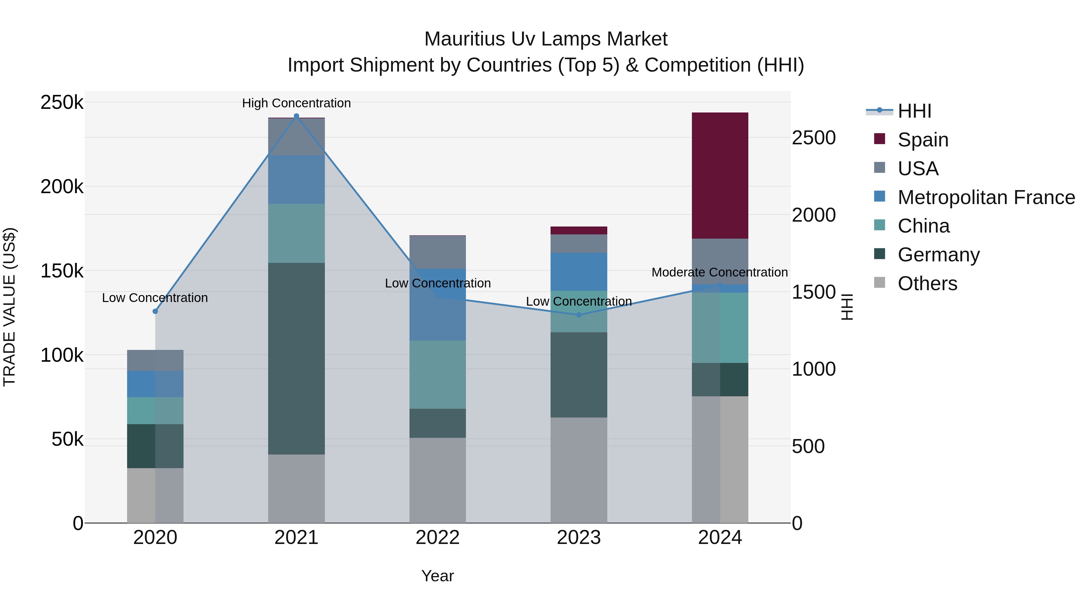 Mauritius Uv Lamps Market Top 5 Importing Countries and Market Competition (HHI) Analysis