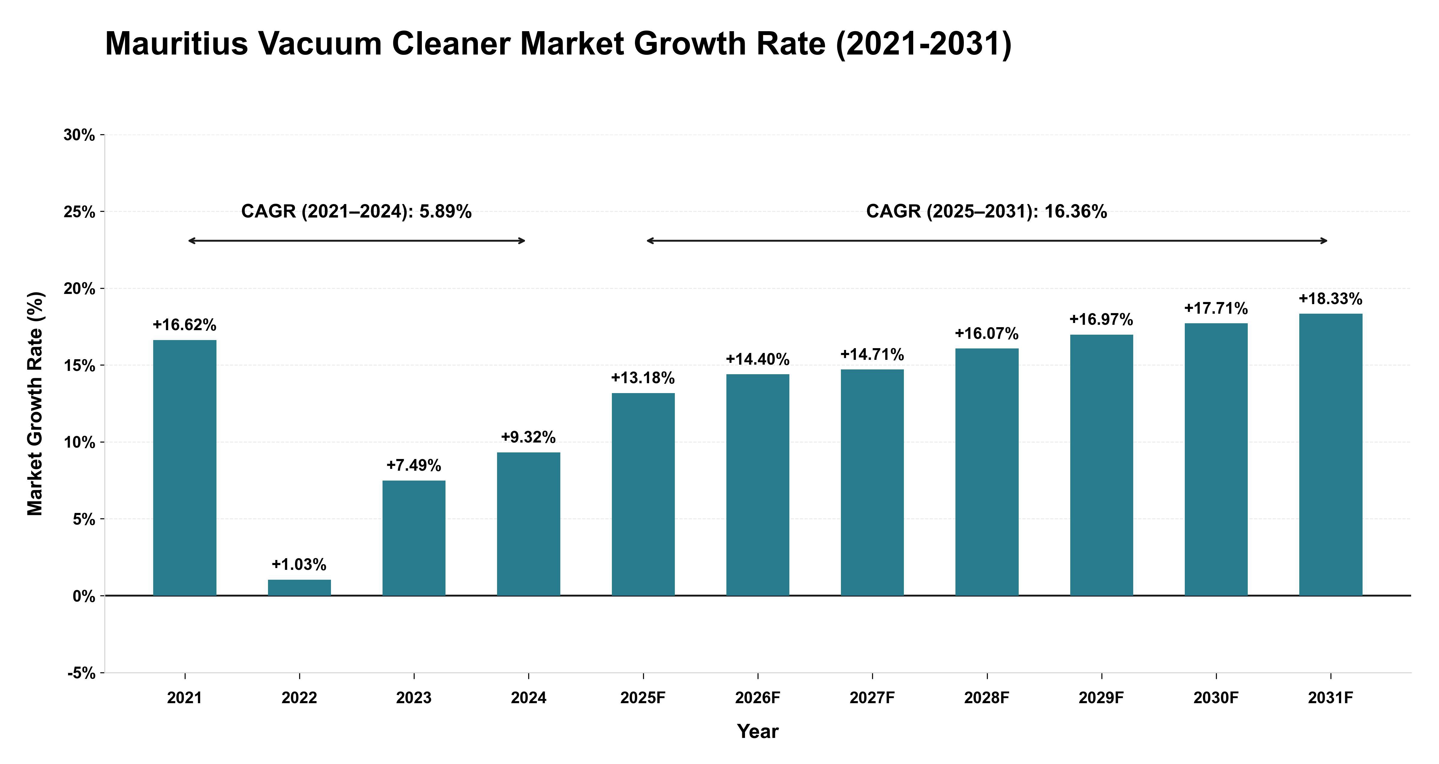Mauritius Vacuum Cleaner Market Growth Rate Analysis (2021-2031)