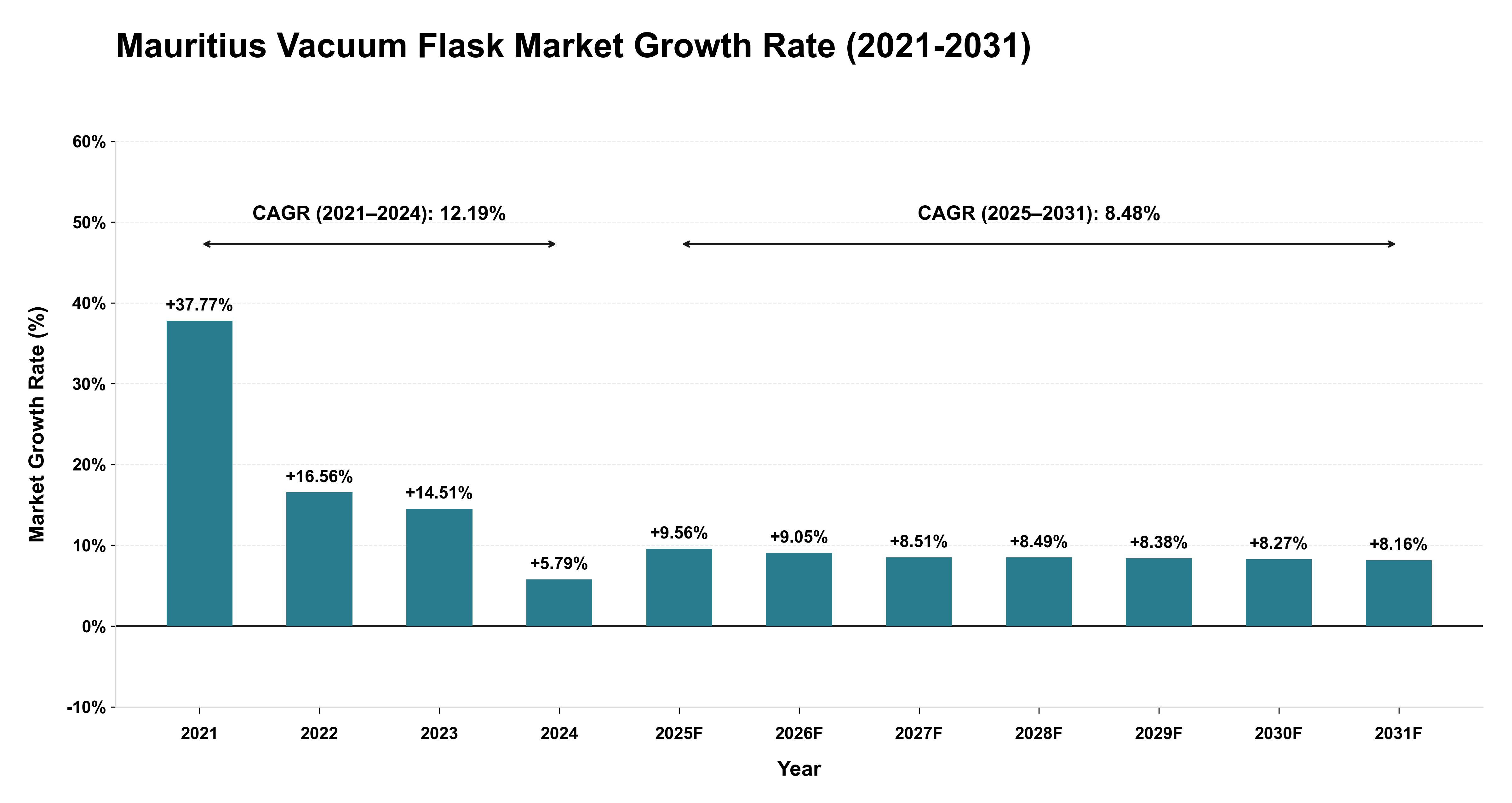 Mauritius Vacuum Flask Market Growth Rate Analysis (2021-2031)