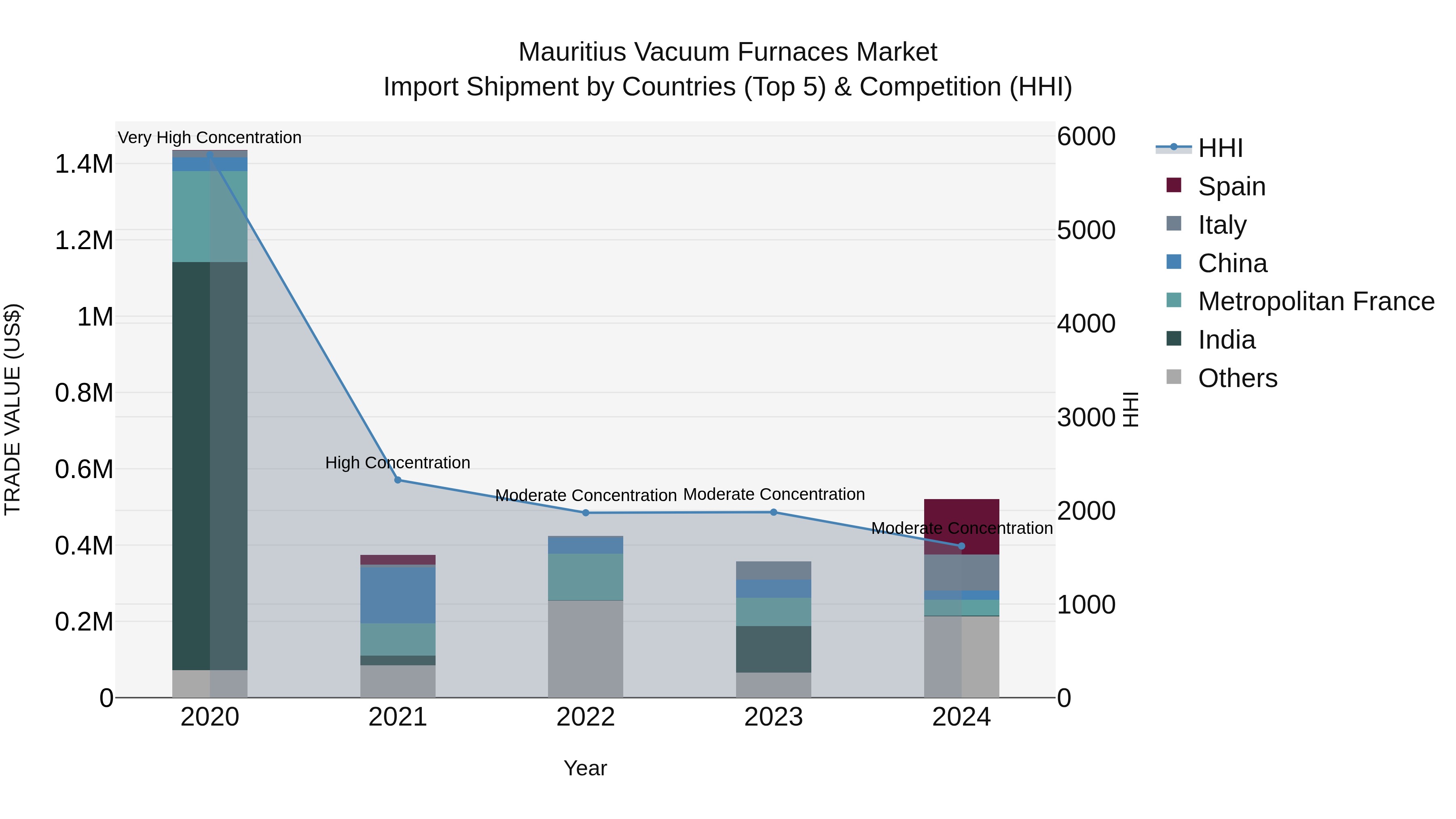 Mauritius Vacuum Furnaces Market Top 5 Importing Countries and Market Competition (HHI) Analysis