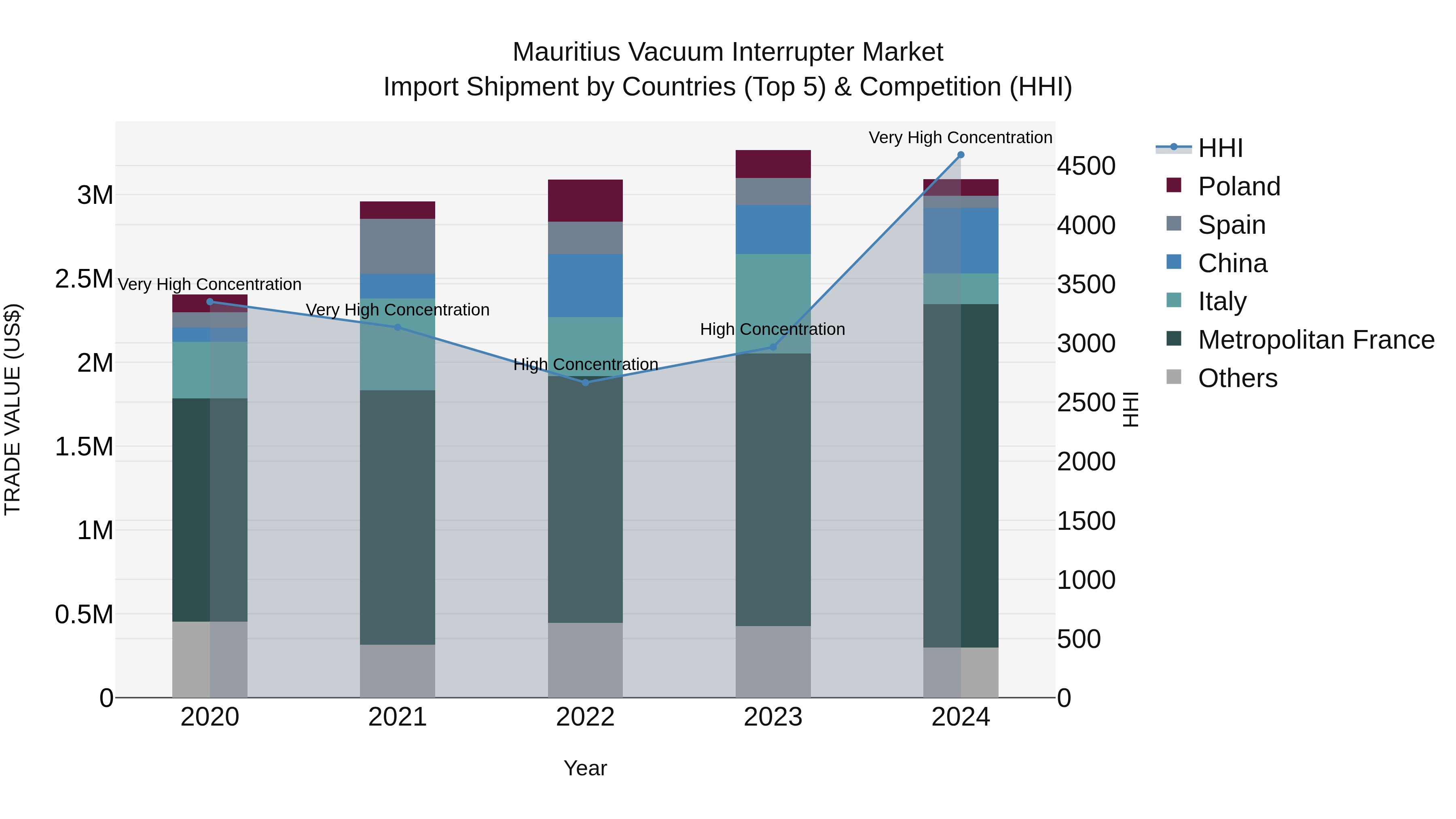 Mauritius Vacuum Interrupter Market Top 5 Importing Countries and Market Competition (HHI) Analysis