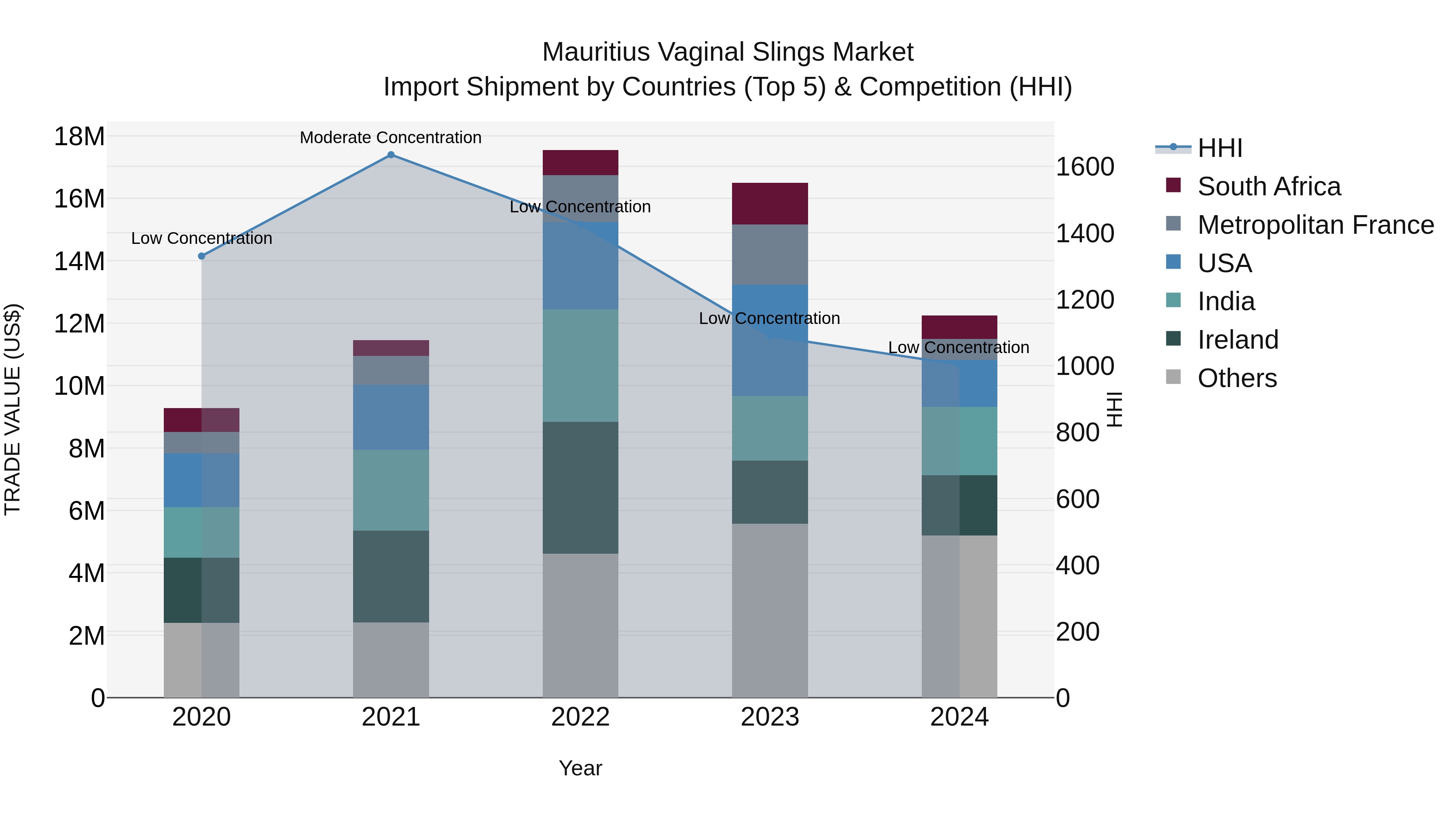Mauritius Vaginal Slings Market Top 5 Importing Countries and Market Competition (HHI) Analysis