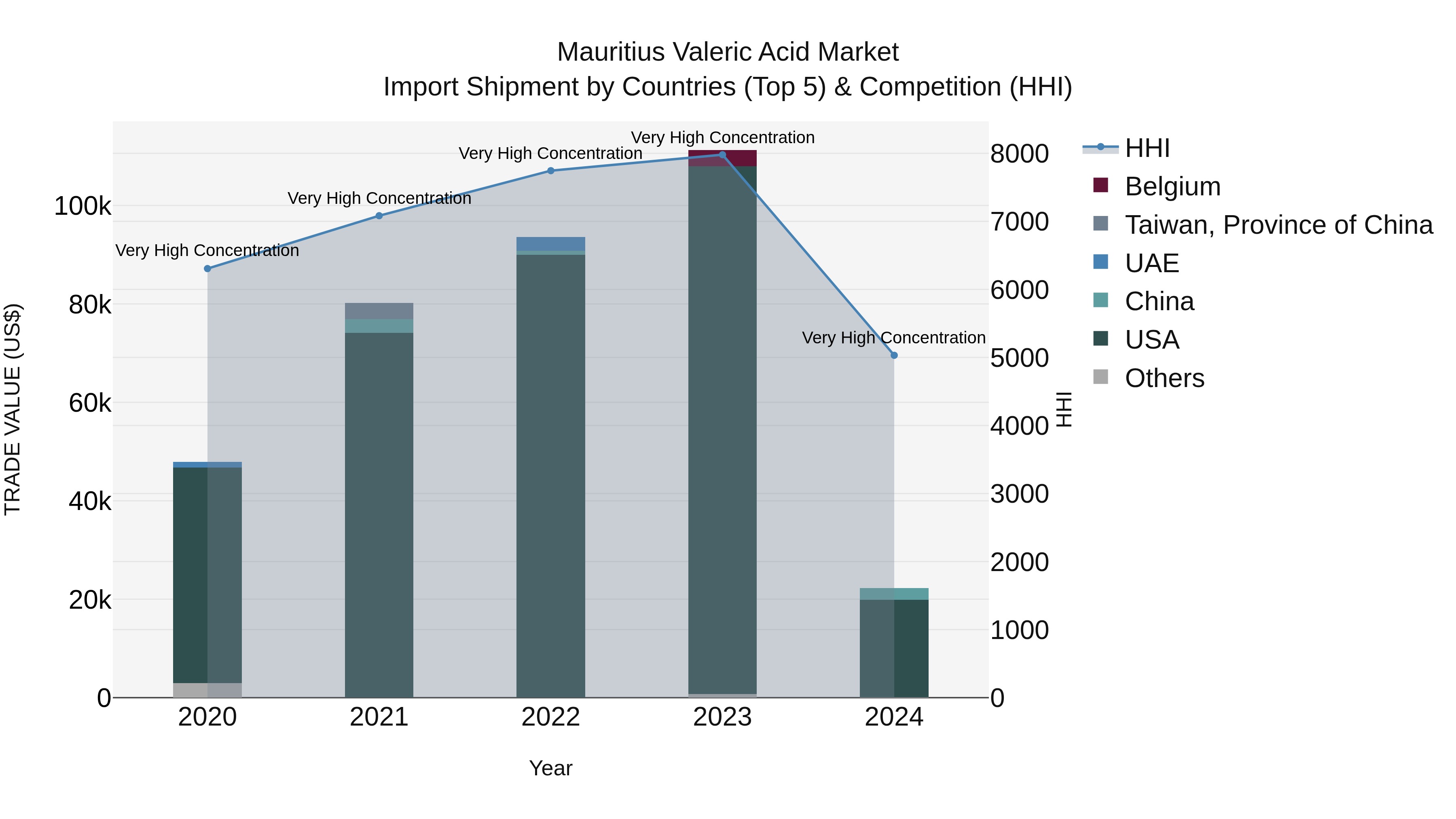Mauritius Valeric Acid Market Top 5 Importing Countries and Market Competition (HHI) Analysis