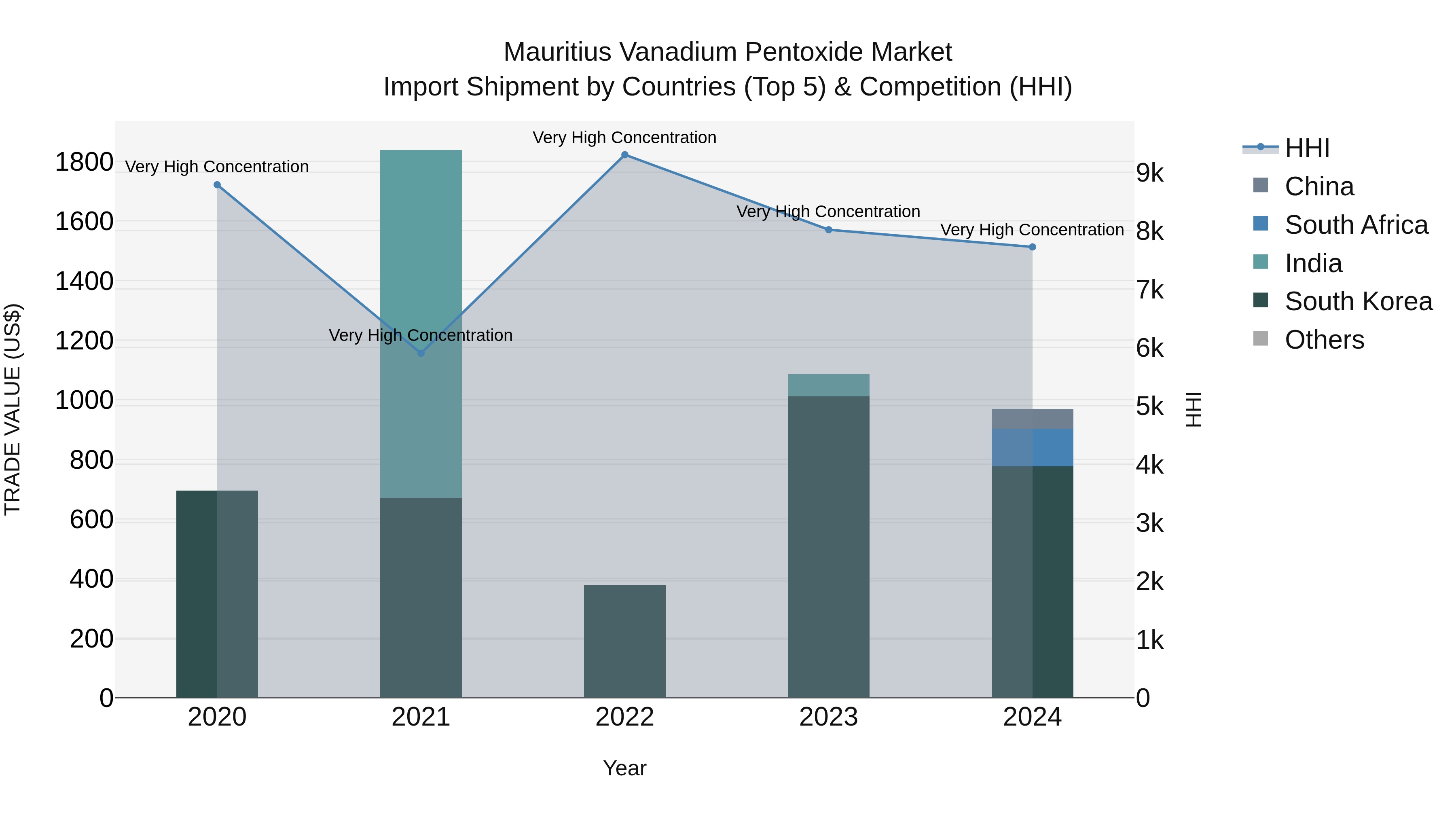 Mauritius Vanadium Pentoxide Market Top 5 Importing Countries and Market Competition (HHI) Analysis