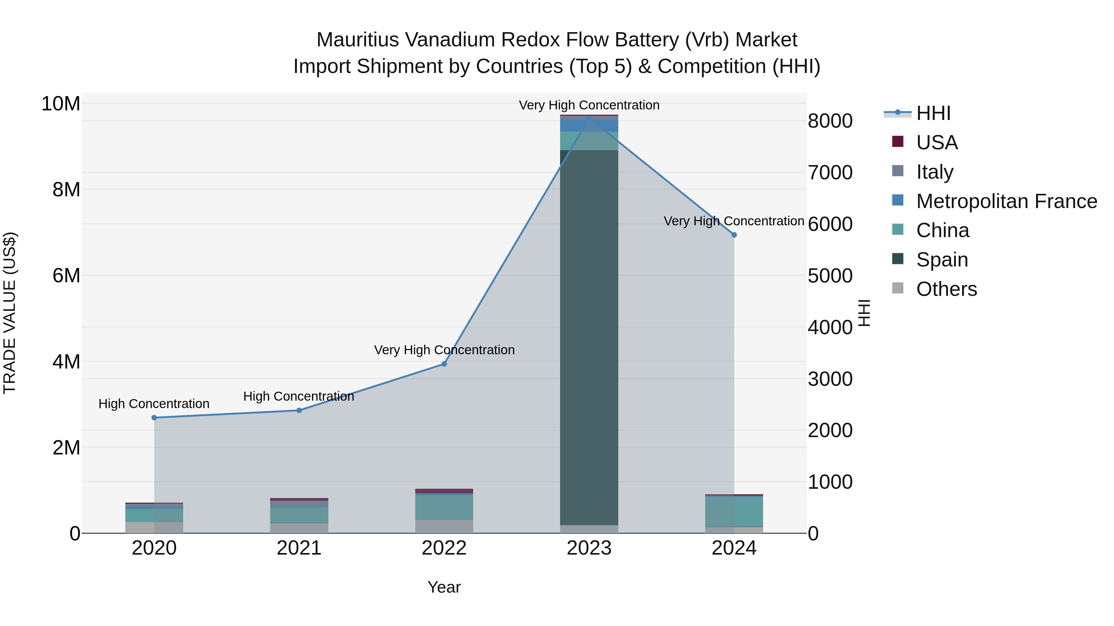 Mauritius Vanadium Redox Flow Battery Vrb Market Top 5 Importing Countries and Market Competition (HHI) Analysis