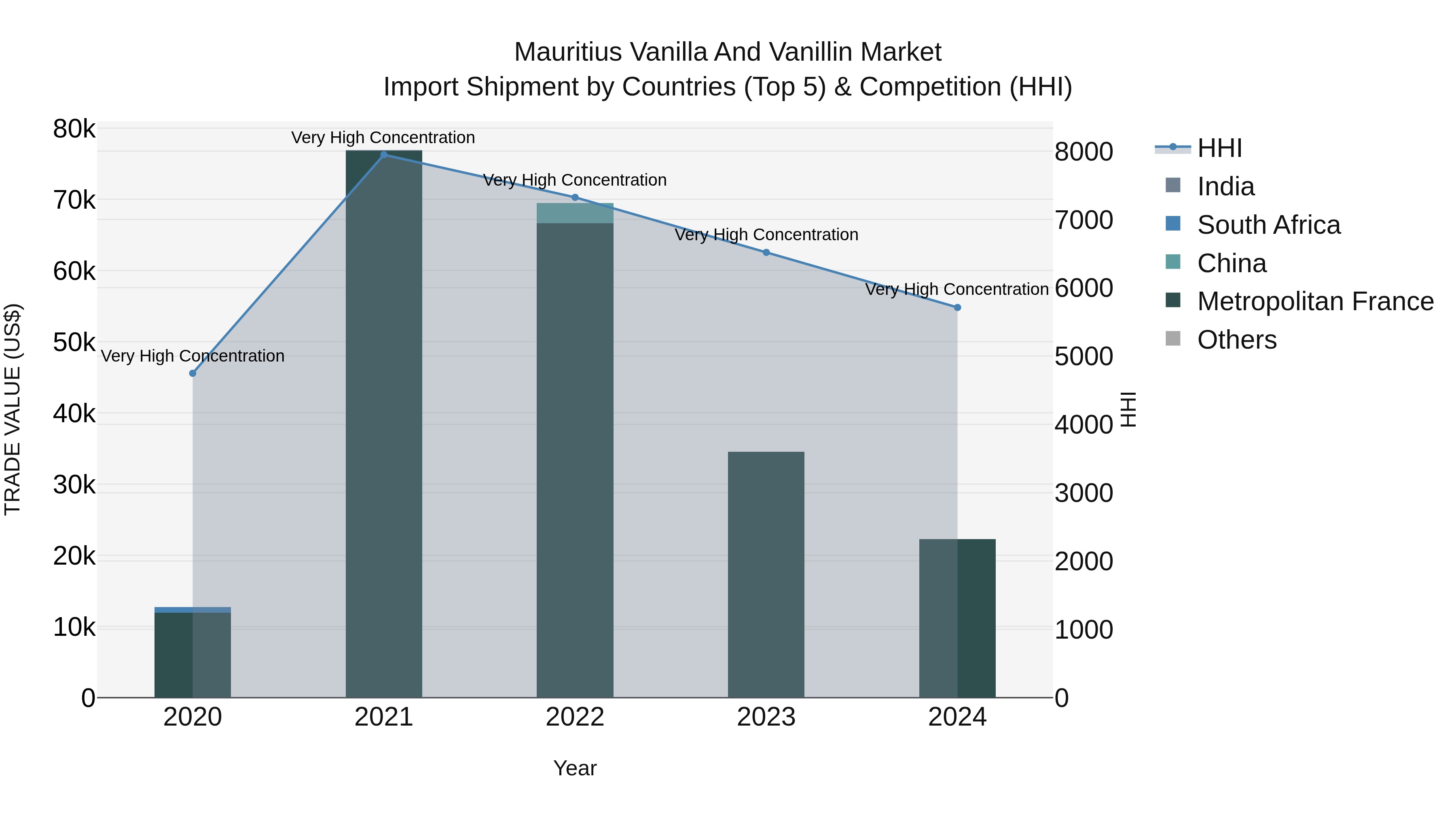 Mauritius Vanilla And Vanillin Market Top 5 Importing Countries and Market Competition (HHI) Analysis