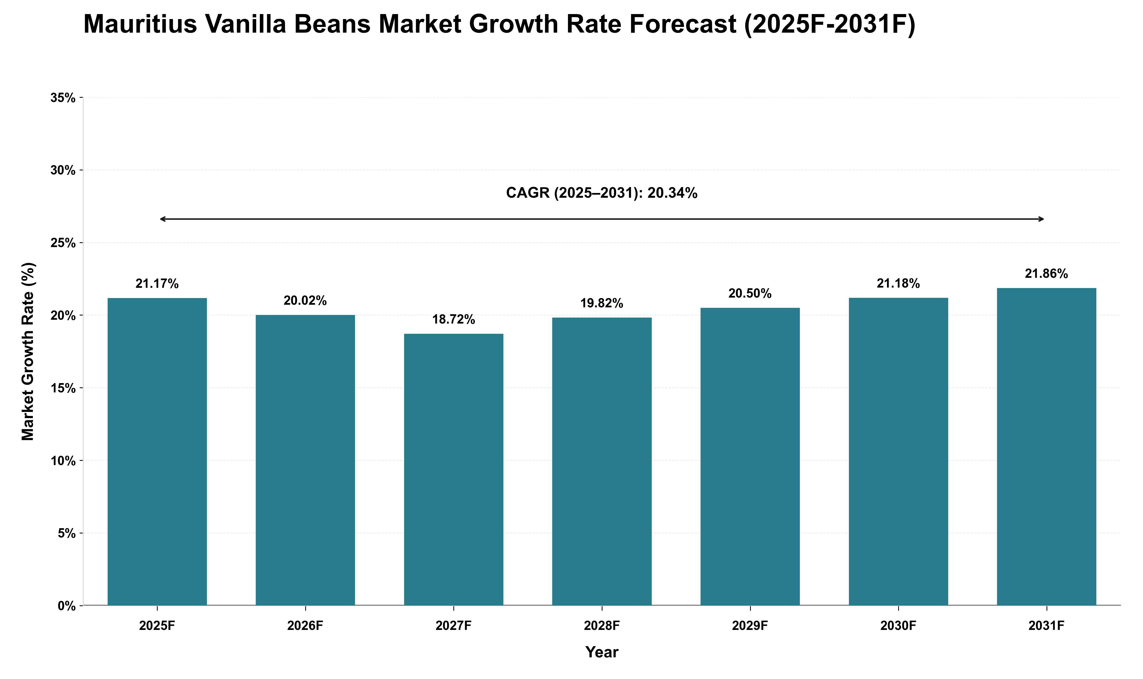 Mauritius Vanilla Beans Market Growth Rate Analysis (2025 - 2031)